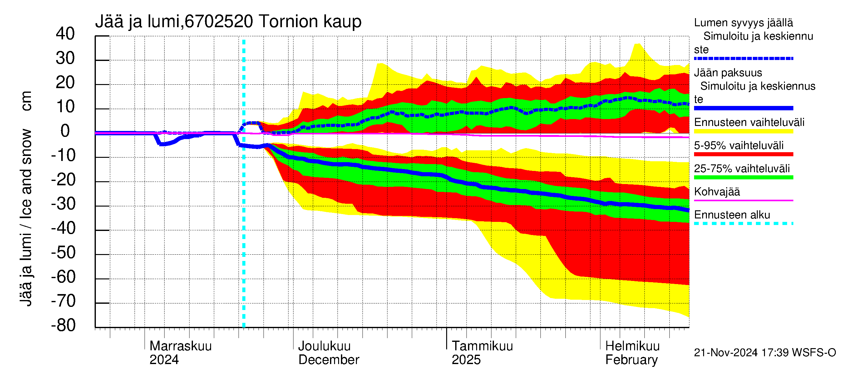 Tornionjoen vesistöalue - Tornionjoki, Tornion kaupunki: Jään paksuus