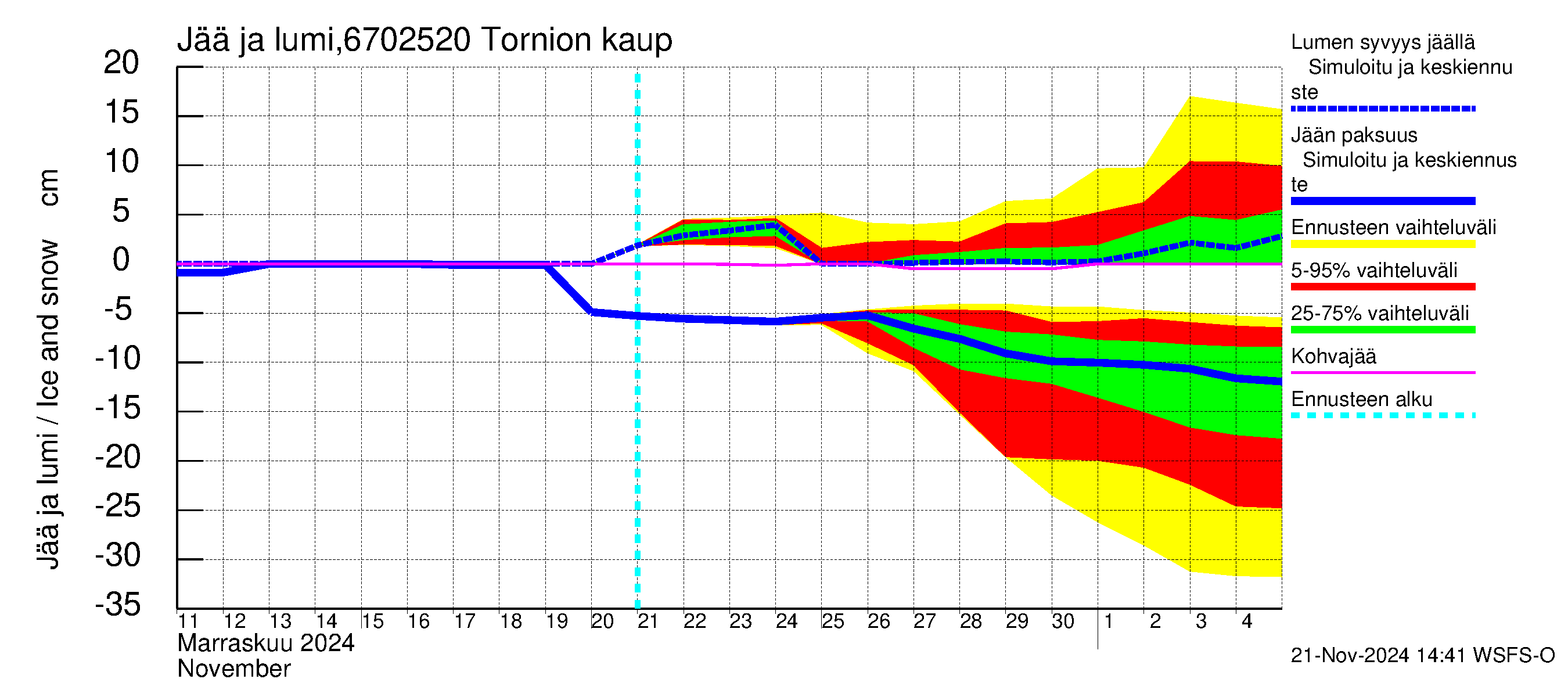 Tornionjoen vesistöalue - Tornionjoki, Tornion kaupunki: Jään paksuus