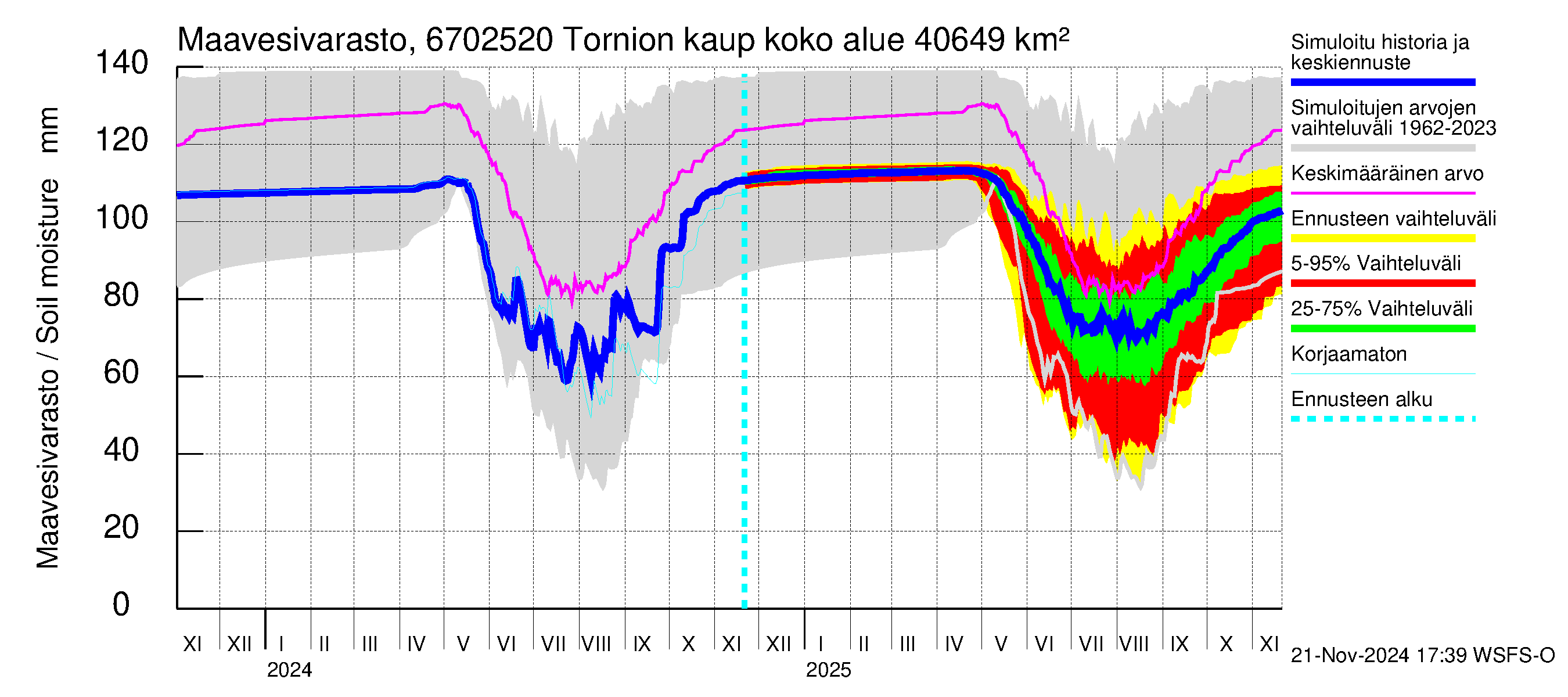 Tornionjoen vesistöalue - Tornionjoki, Tornion kaupunki: Maavesivarasto