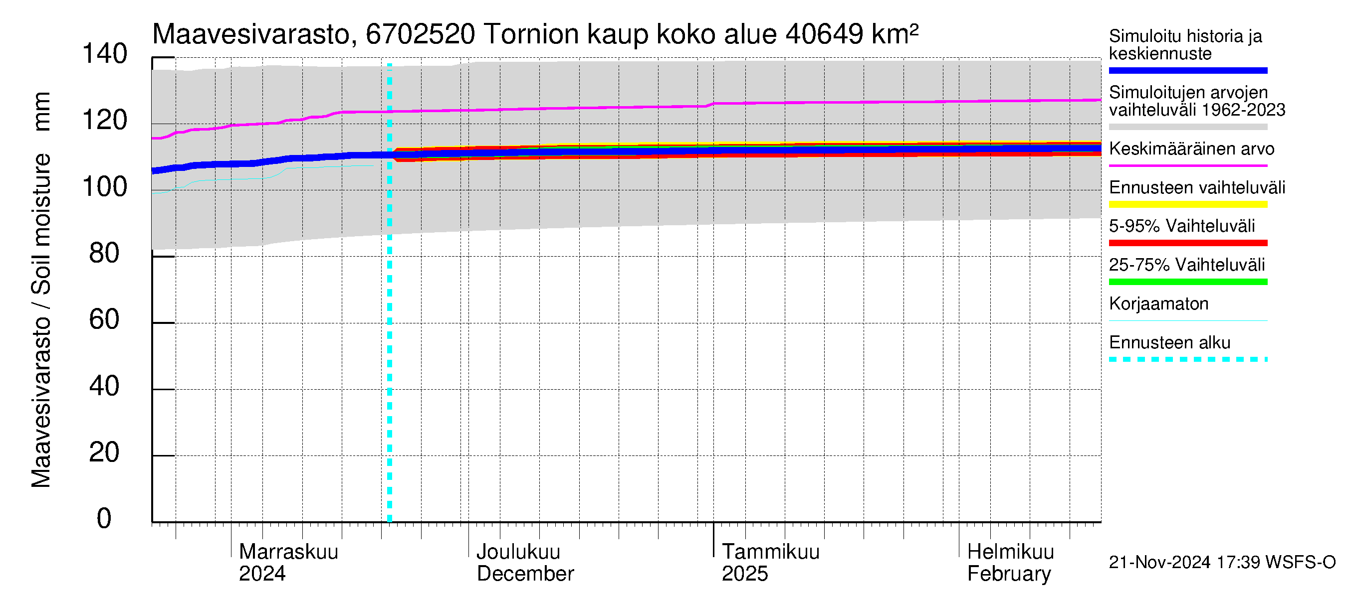 Tornionjoen vesistöalue - Tornionjoki, Tornion kaupunki: Maavesivarasto