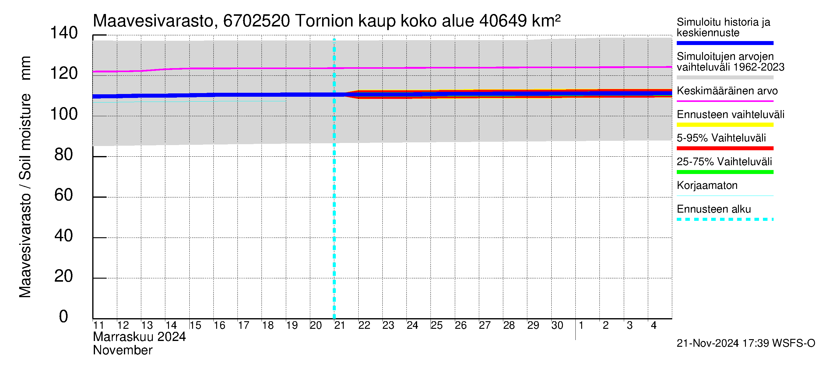 Tornionjoen vesistöalue - Tornionjoki, Tornion kaupunki: Maavesivarasto