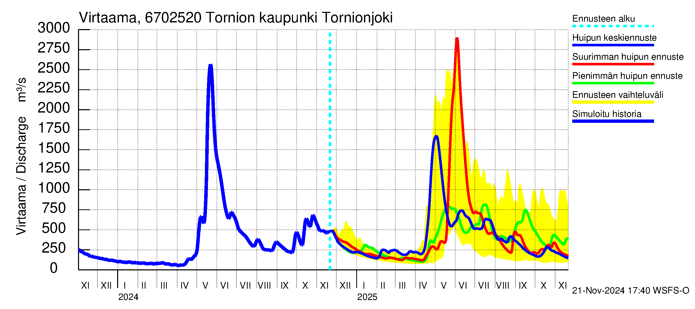 Tornionjoen vesistöalue - Tornionjoki, Tornion kaupunki: Virtaama / juoksutus - huippujen keski- ja ääriennusteet