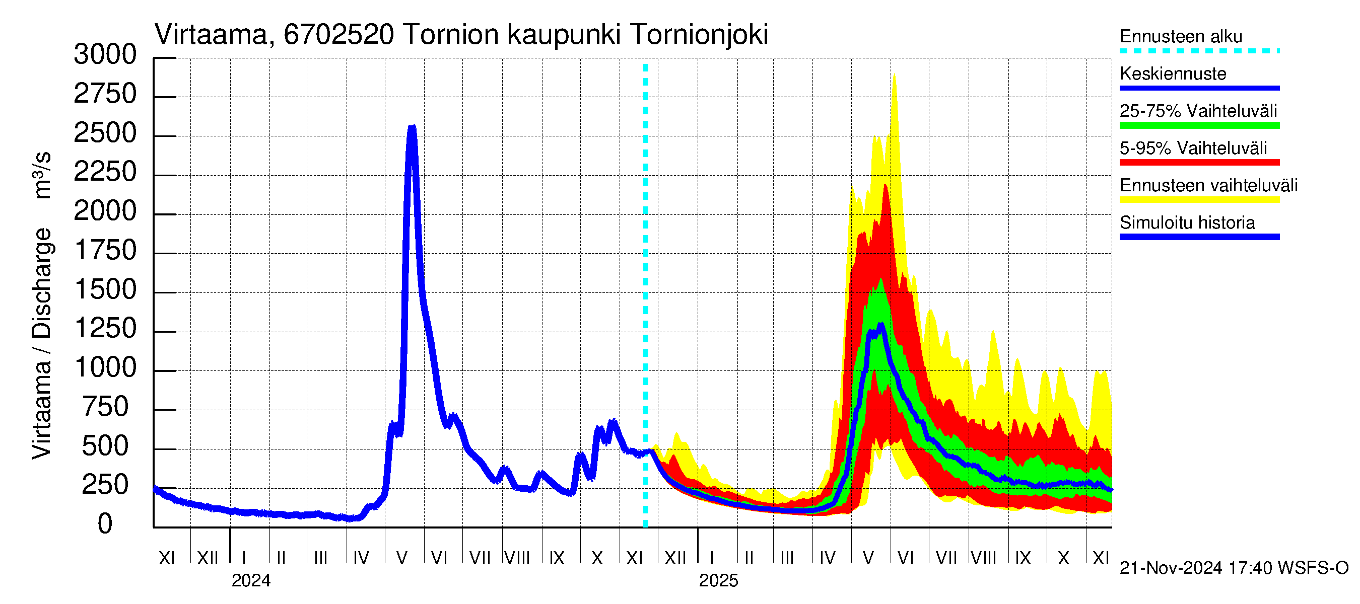 Tornionjoen vesistöalue - Tornionjoki, Tornion kaupunki: Virtaama / juoksutus - jakaumaennuste