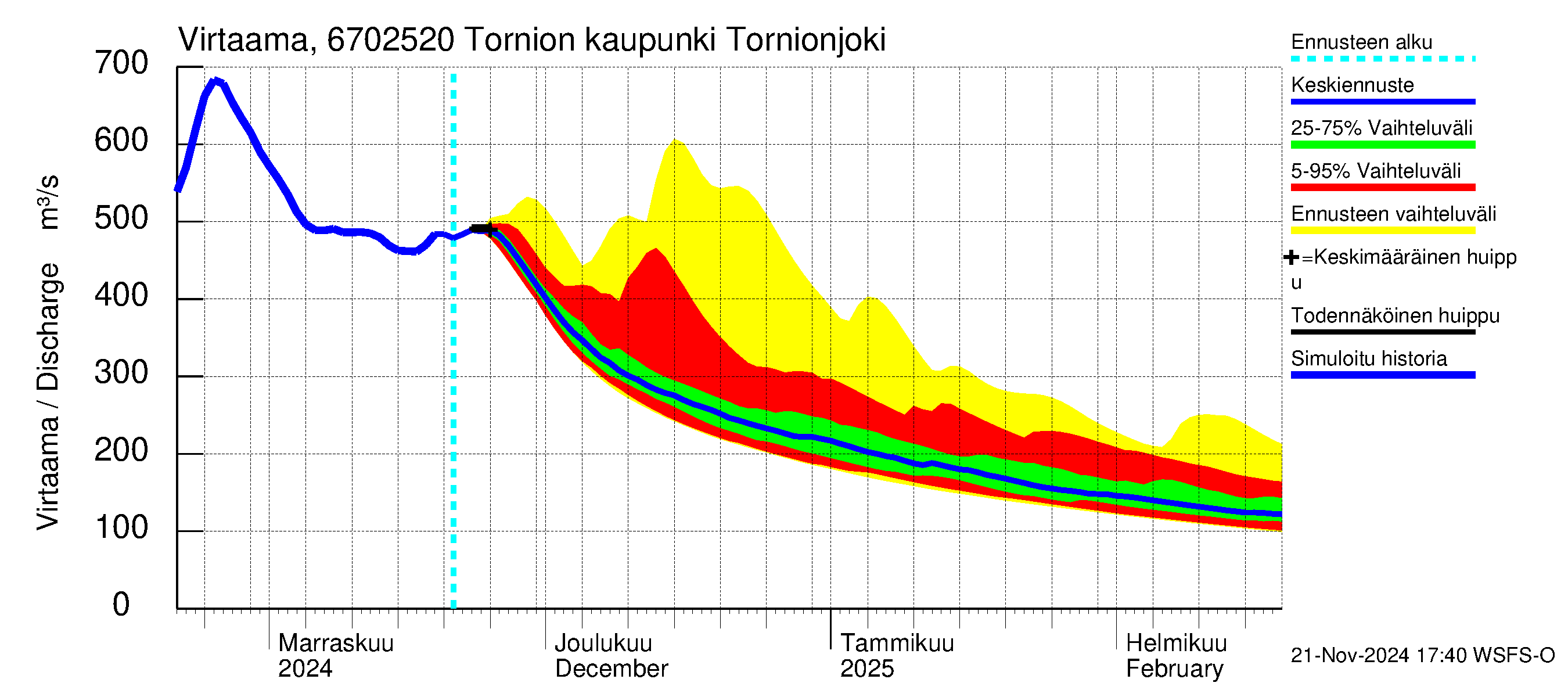 Tornionjoen vesistöalue - Tornionjoki, Tornion kaupunki: Virtaama / juoksutus - jakaumaennuste