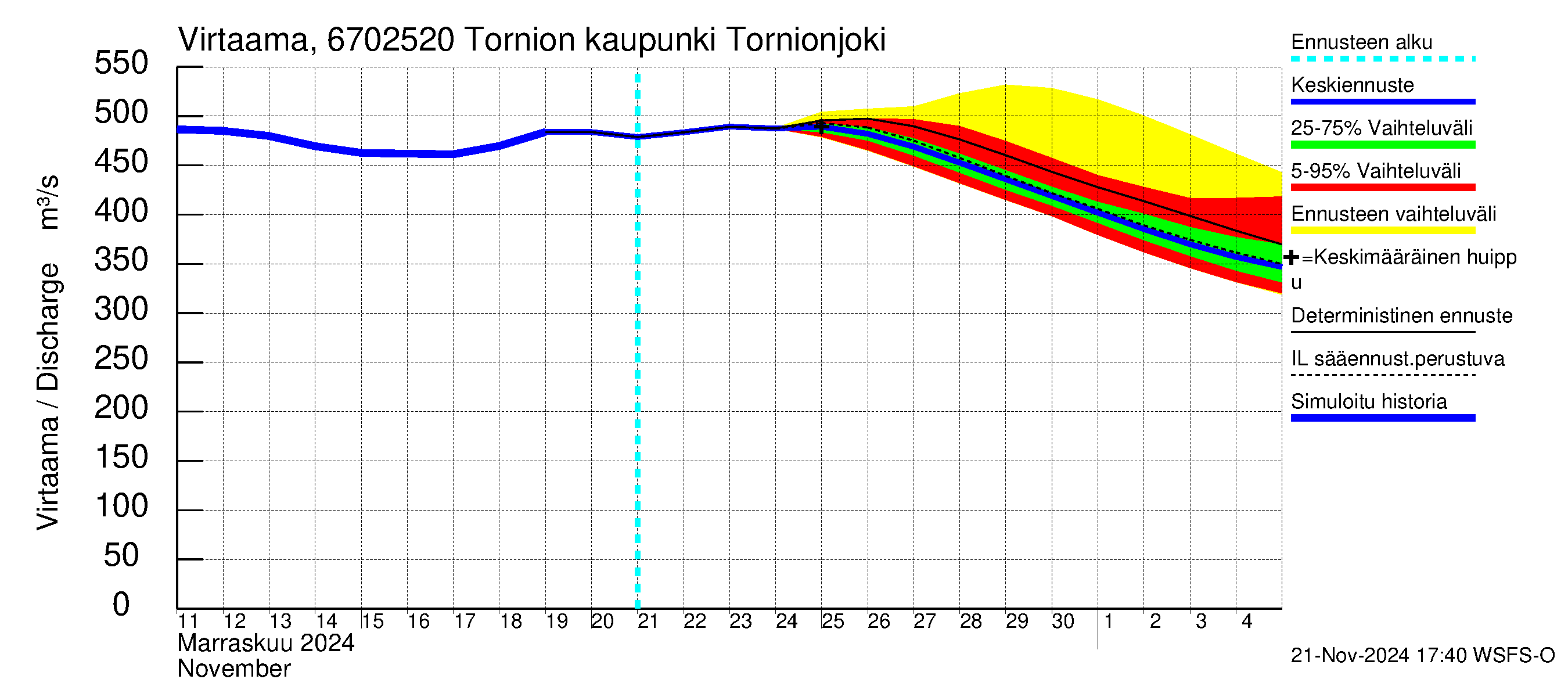 Tornionjoen vesistöalue - Tornionjoki, Tornion kaupunki: Virtaama / juoksutus - jakaumaennuste