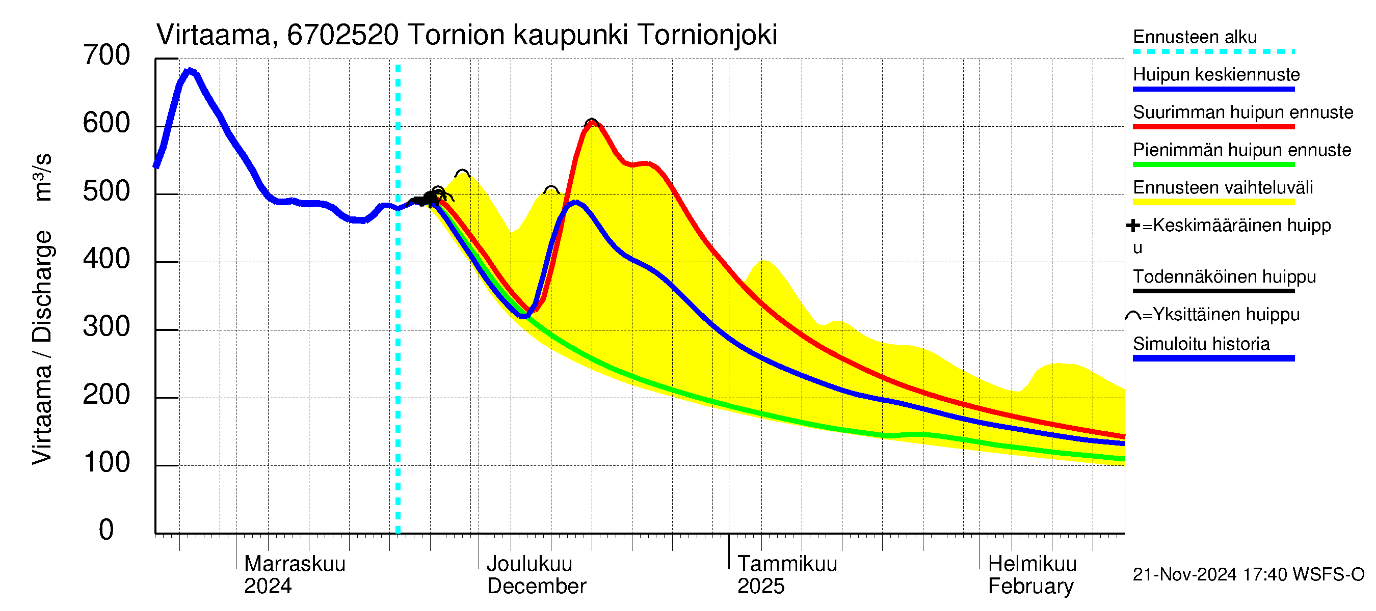 Tornionjoen vesistöalue - Tornionjoki, Tornion kaupunki: Virtaama / juoksutus - huippujen keski- ja ääriennusteet