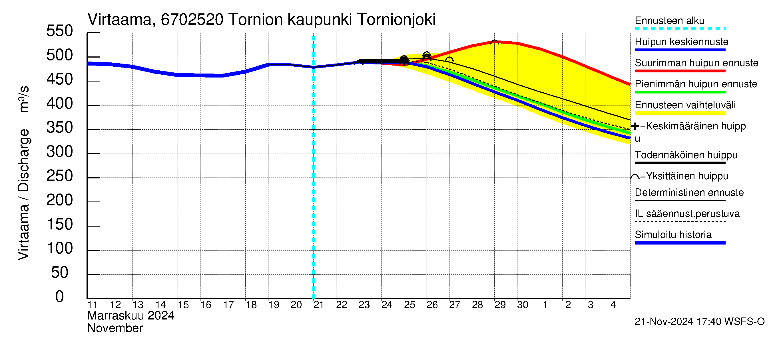 Tornionjoen vesistöalue - Tornionjoki, Tornion kaupunki: Virtaama / juoksutus - huippujen keski- ja ääriennusteet