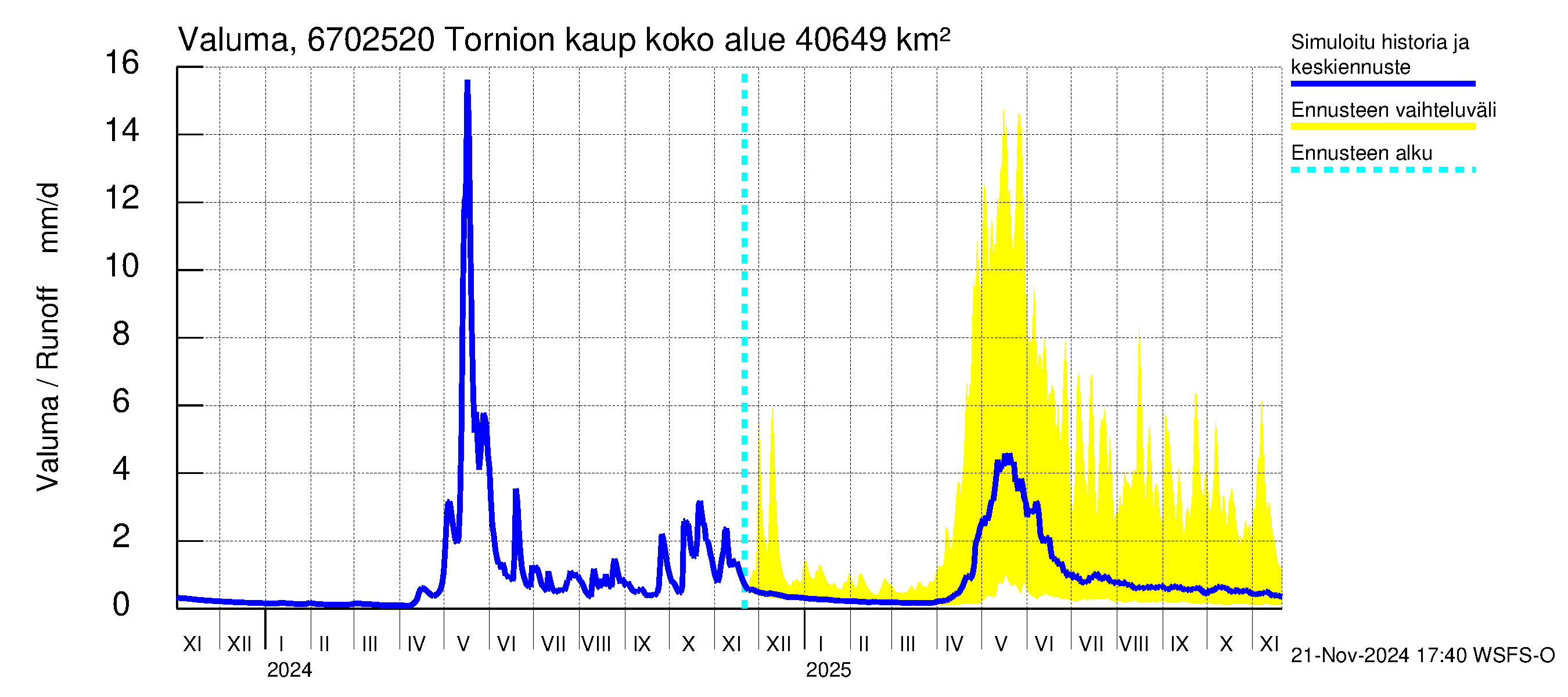 Tornionjoen vesistöalue - Tornionjoki, Tornion kaupunki: Valuma