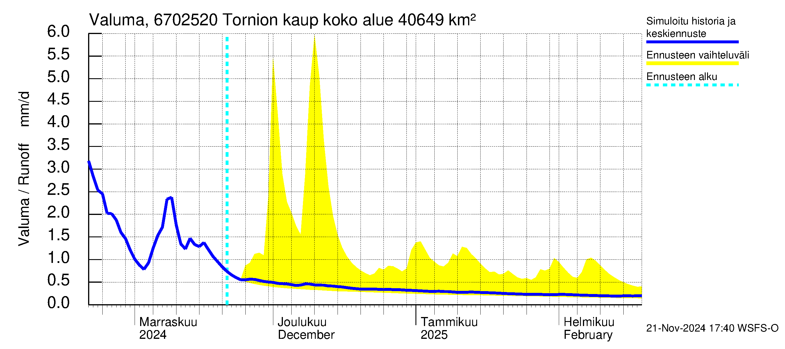 Tornionjoen vesistöalue - Tornionjoki, Tornion kaupunki: Valuma