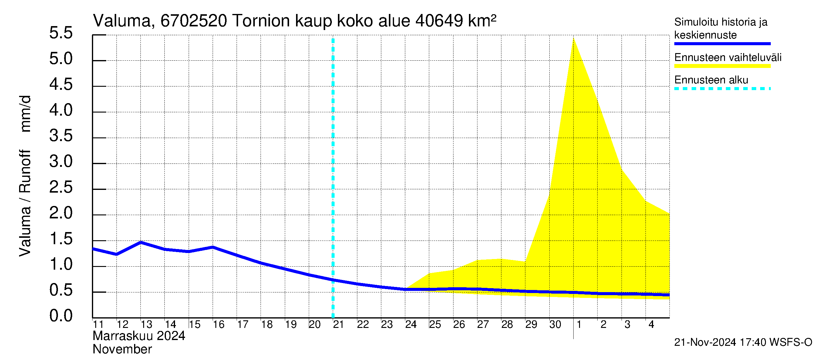 Tornionjoen vesistöalue - Tornionjoki, Tornion kaupunki: Valuma