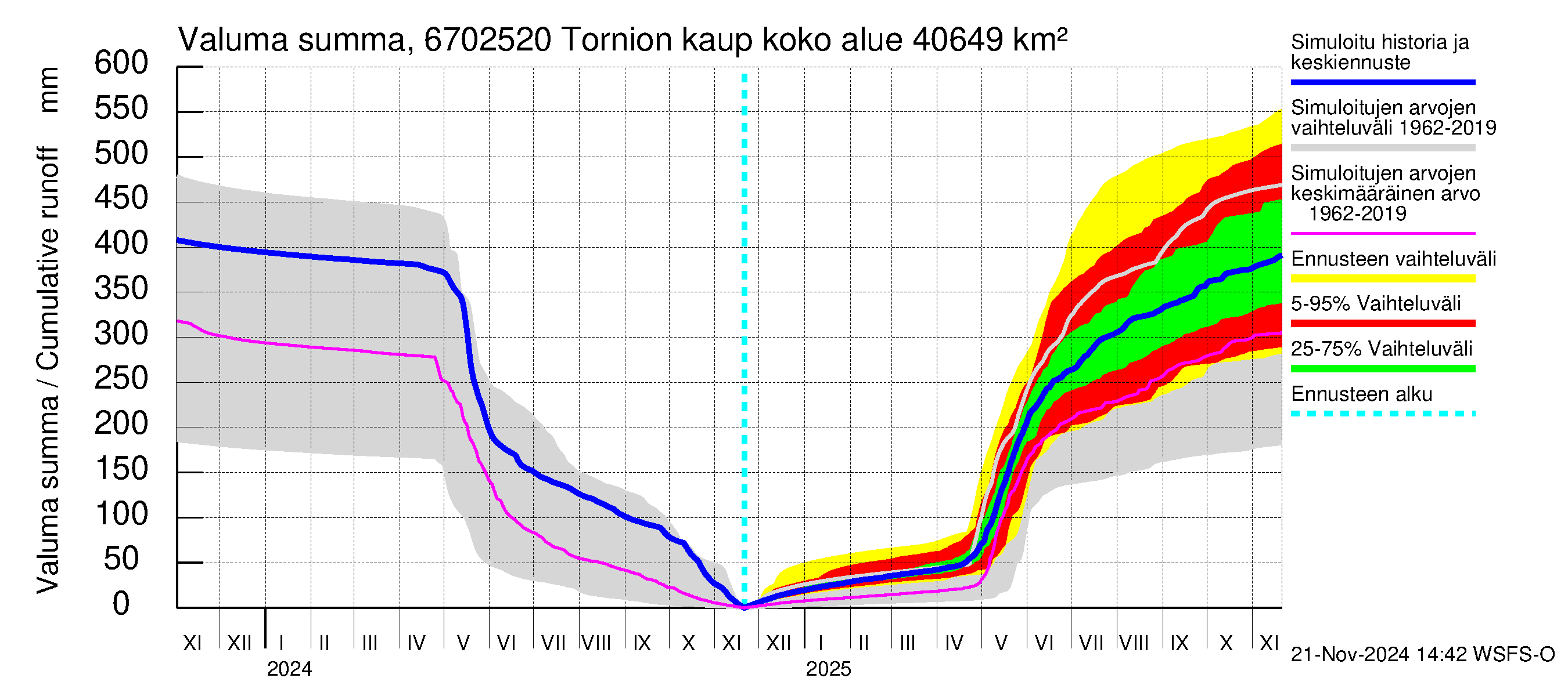 Tornionjoen vesistöalue - Tornionjoki, Tornion kaupunki: Valuma - summa