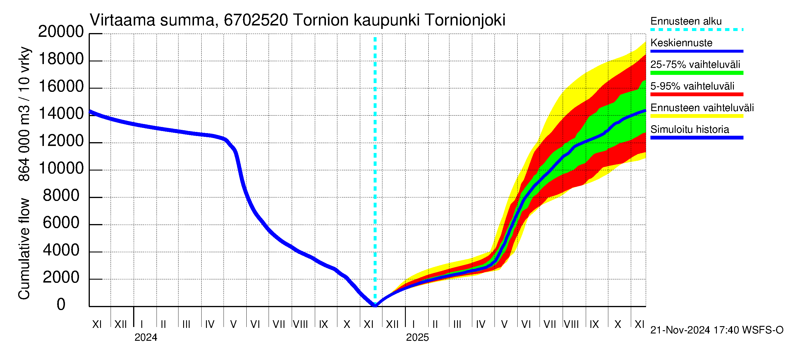 Tornionjoen vesistöalue - Tornionjoki, Tornion kaupunki: Virtaama / juoksutus - summa