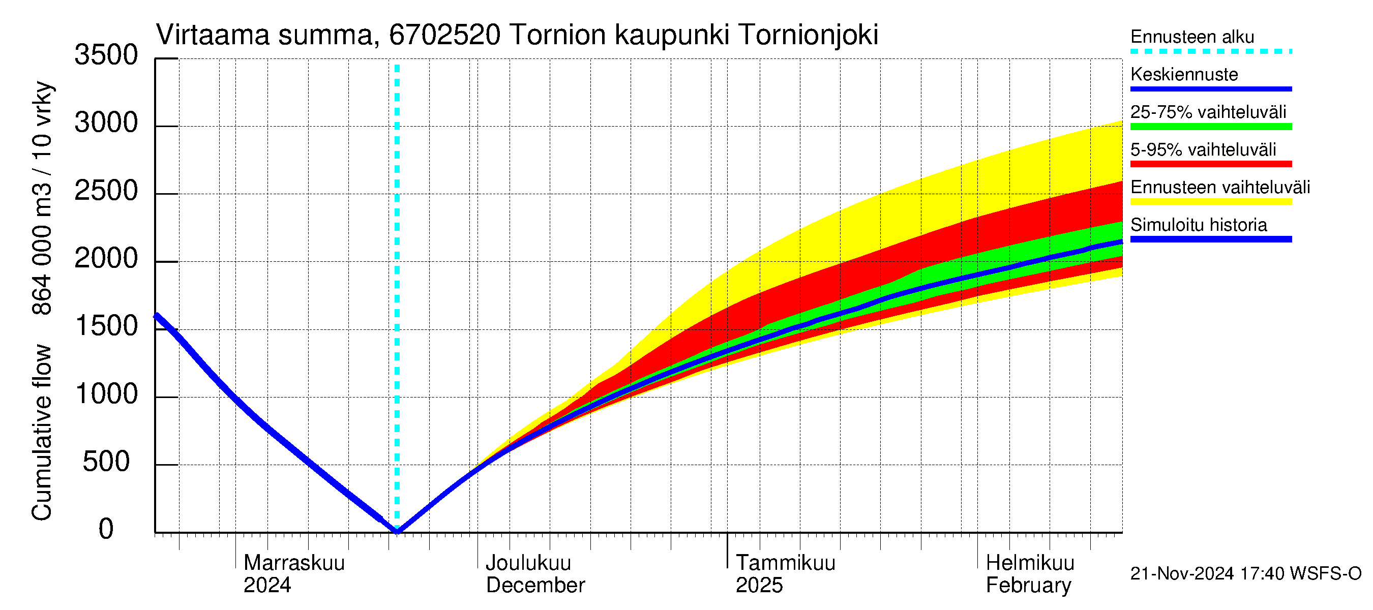 Tornionjoen vesistöalue - Tornionjoki, Tornion kaupunki: Virtaama / juoksutus - summa