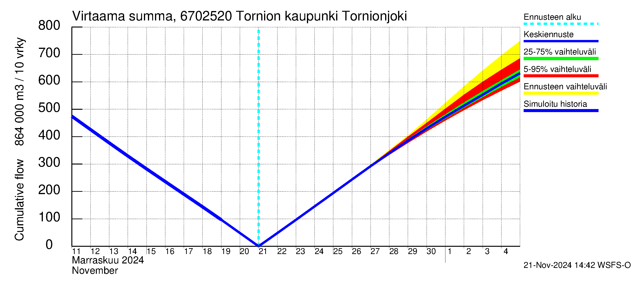 Tornionjoen vesistöalue - Tornionjoki, Tornion kaupunki: Virtaama / juoksutus - summa