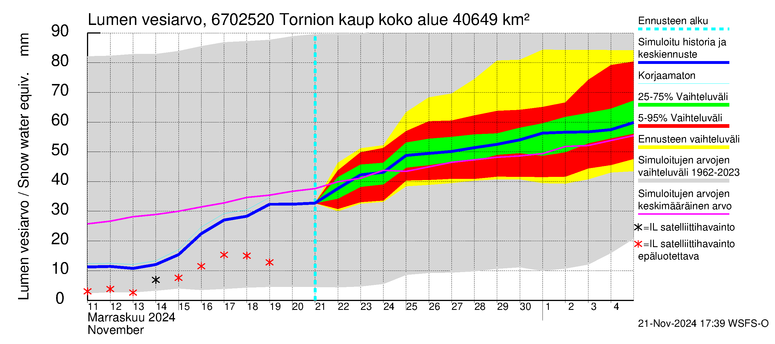 Tornionjoen vesistöalue - Tornionjoki, Tornion kaupunki: Lumen vesiarvo