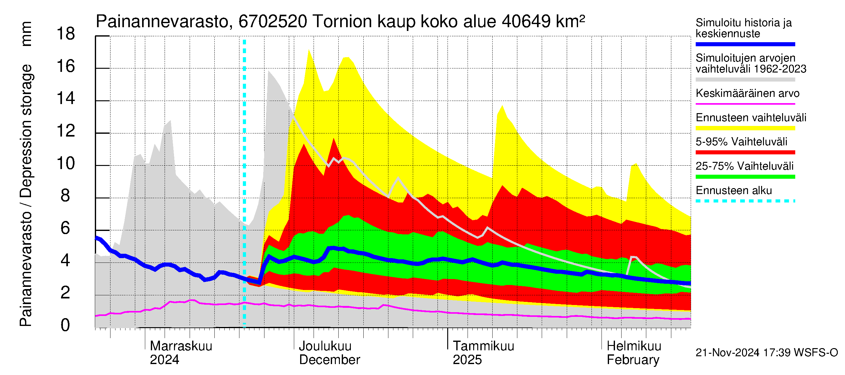 Tornionjoen vesistöalue - Tornionjoki, Tornion kaupunki: Painannevarasto