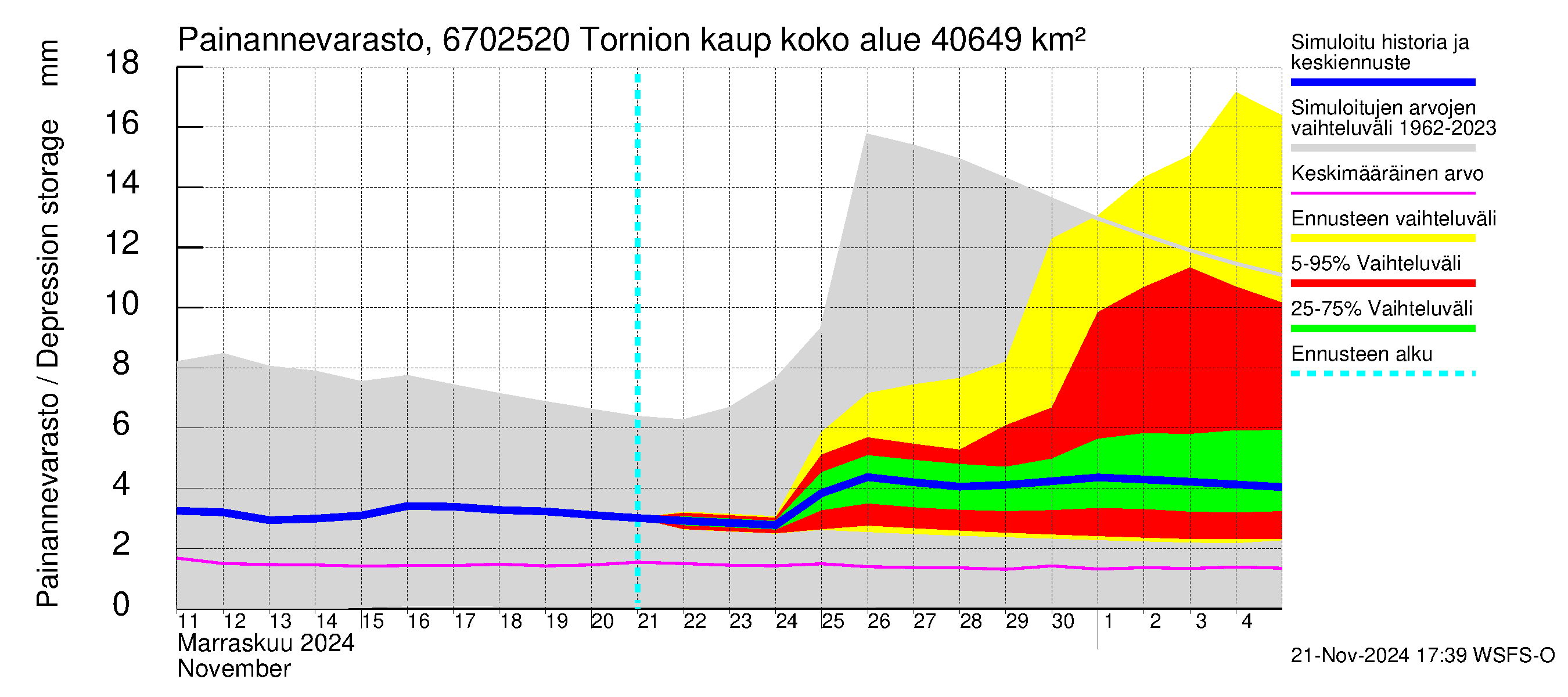 Tornionjoen vesistöalue - Tornionjoki, Tornion kaupunki: Painannevarasto