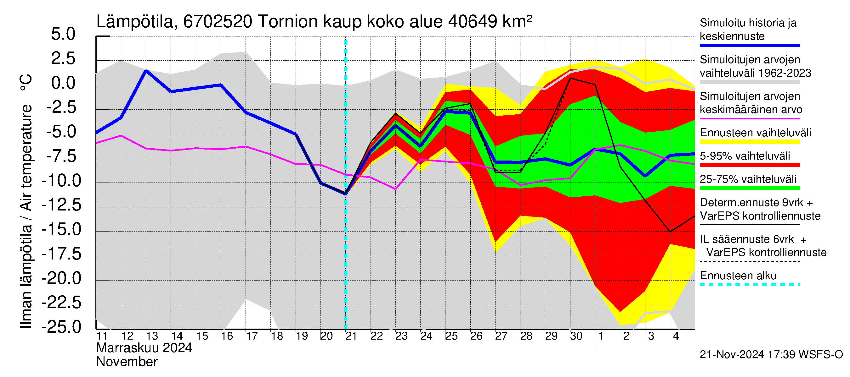 Tornionjoen vesistöalue - Tornionjoki, Tornion kaupunki: Ilman lämpötila