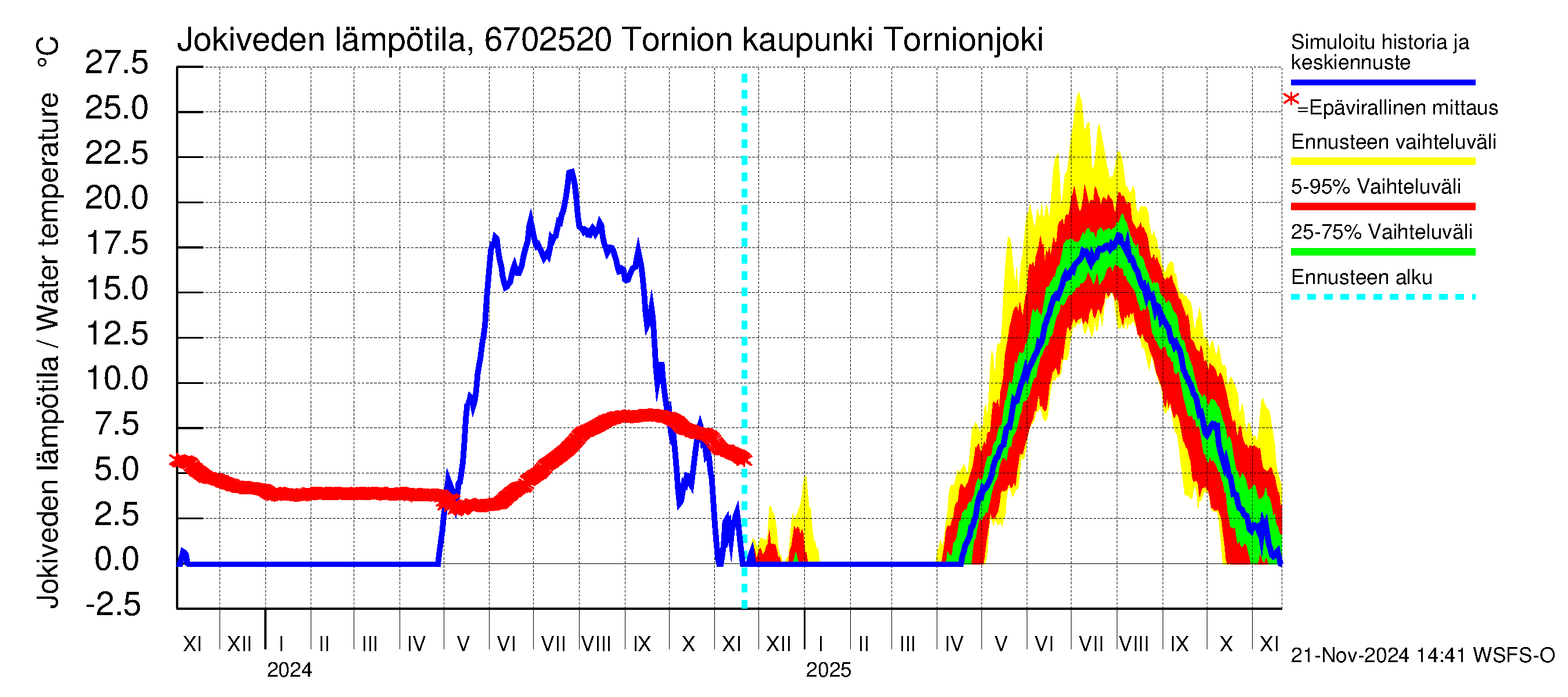 Tornionjoen vesistöalue - Tornionjoki, Tornion kaupunki: Jokiveden lämpötila