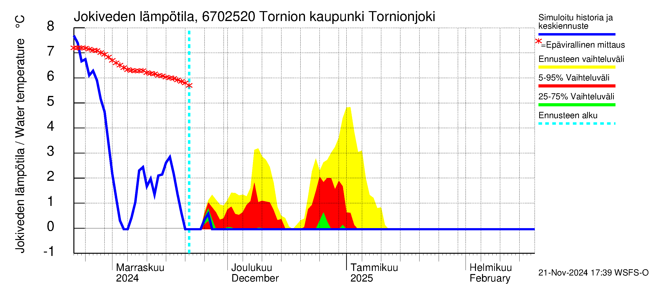 Tornionjoen vesistöalue - Tornionjoki, Tornion kaupunki: Jokiveden lämpötila