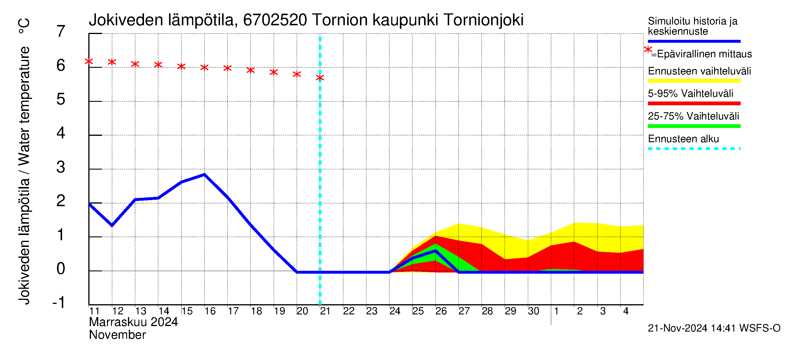 Tornionjoen vesistöalue - Tornionjoki, Tornion kaupunki: Jokiveden lämpötila