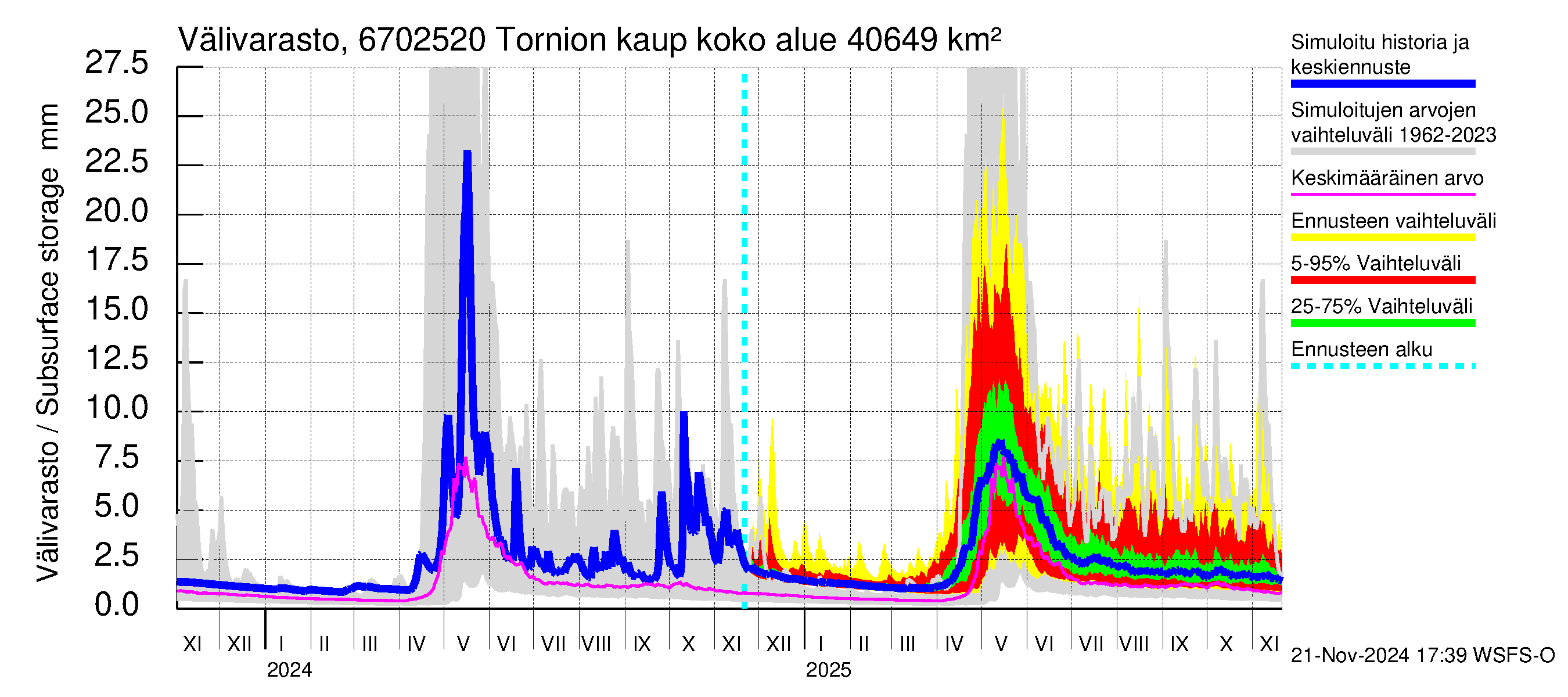 Tornionjoen vesistöalue - Tornionjoki, Tornion kaupunki: Välivarasto