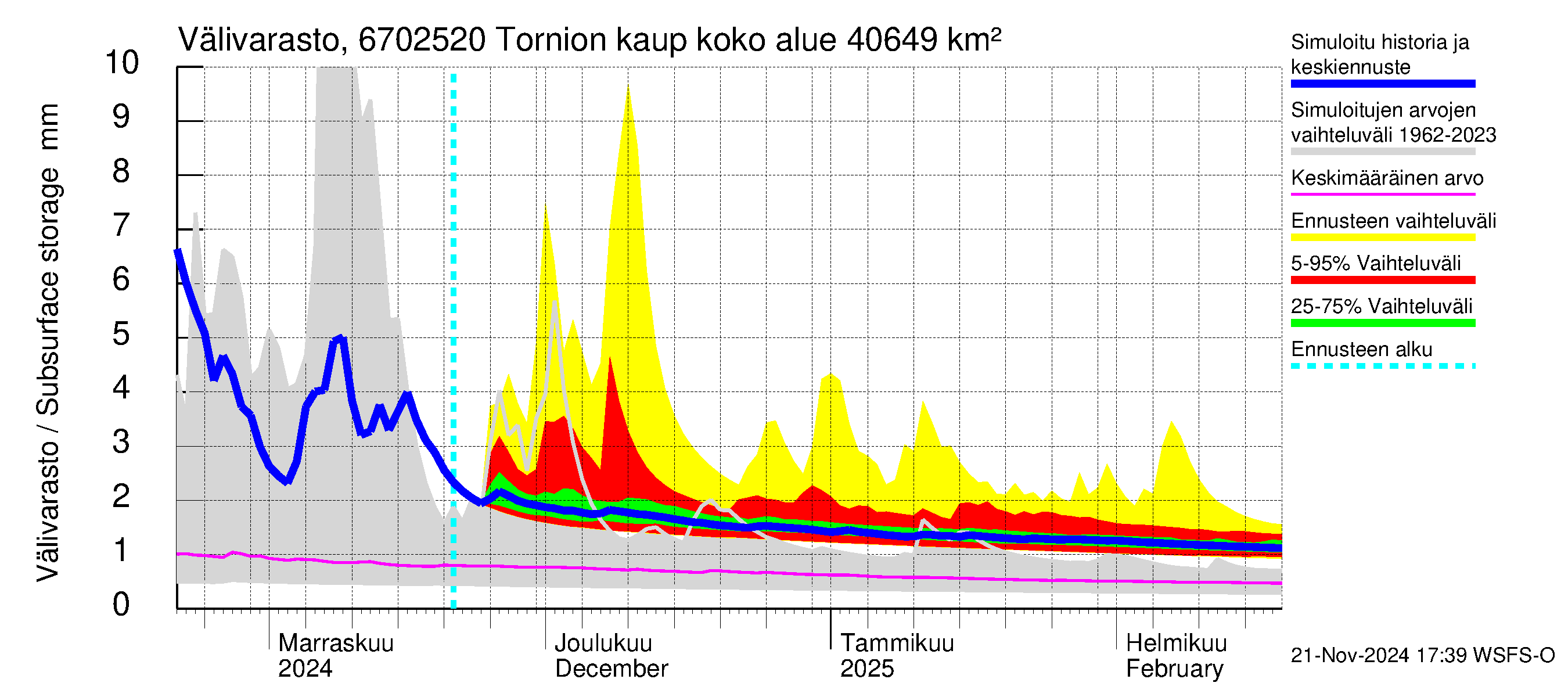 Tornionjoen vesistöalue - Tornionjoki, Tornion kaupunki: Välivarasto