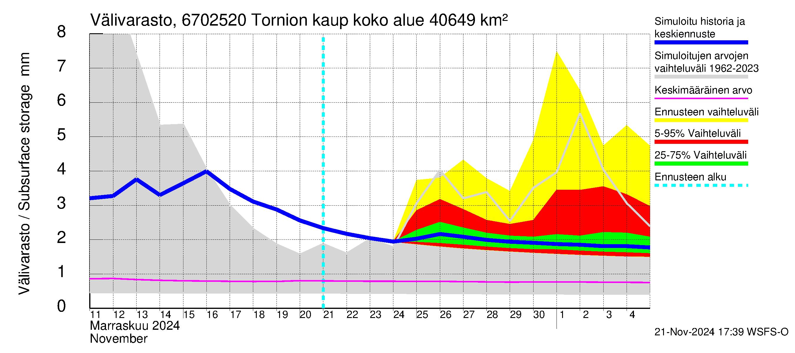 Tornionjoen vesistöalue - Tornionjoki, Tornion kaupunki: Välivarasto