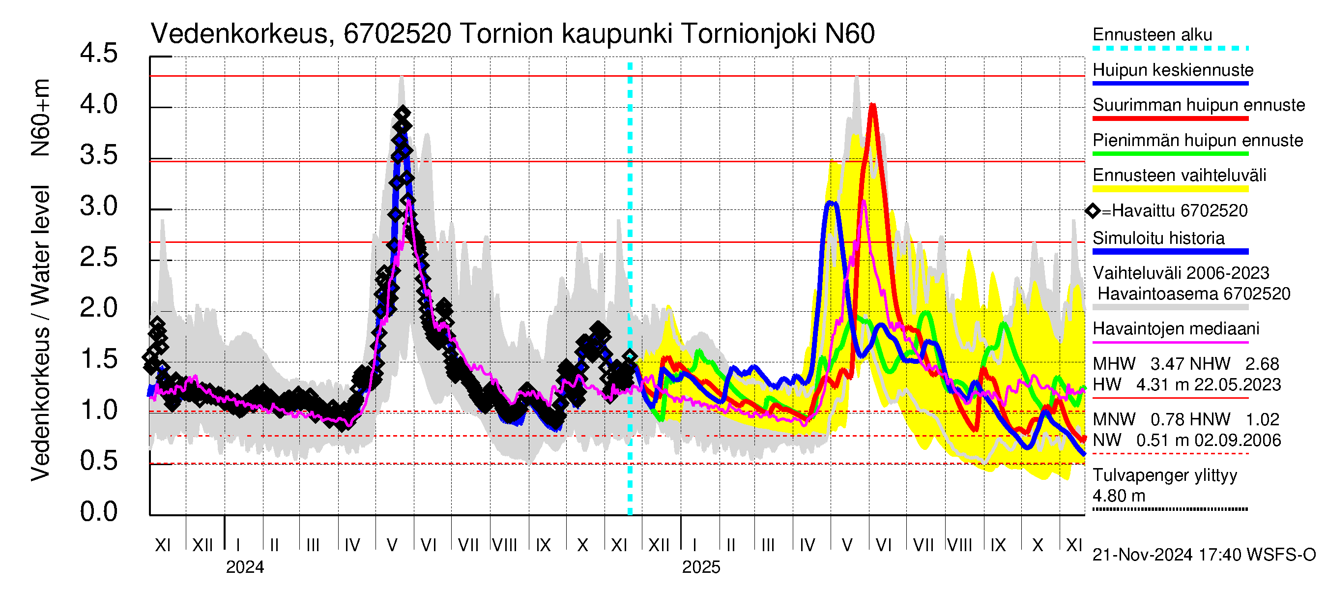 Tornionjoen vesistöalue - Tornionjoki, Tornion kaupunki: Vedenkorkeus - huippujen keski- ja ääriennusteet