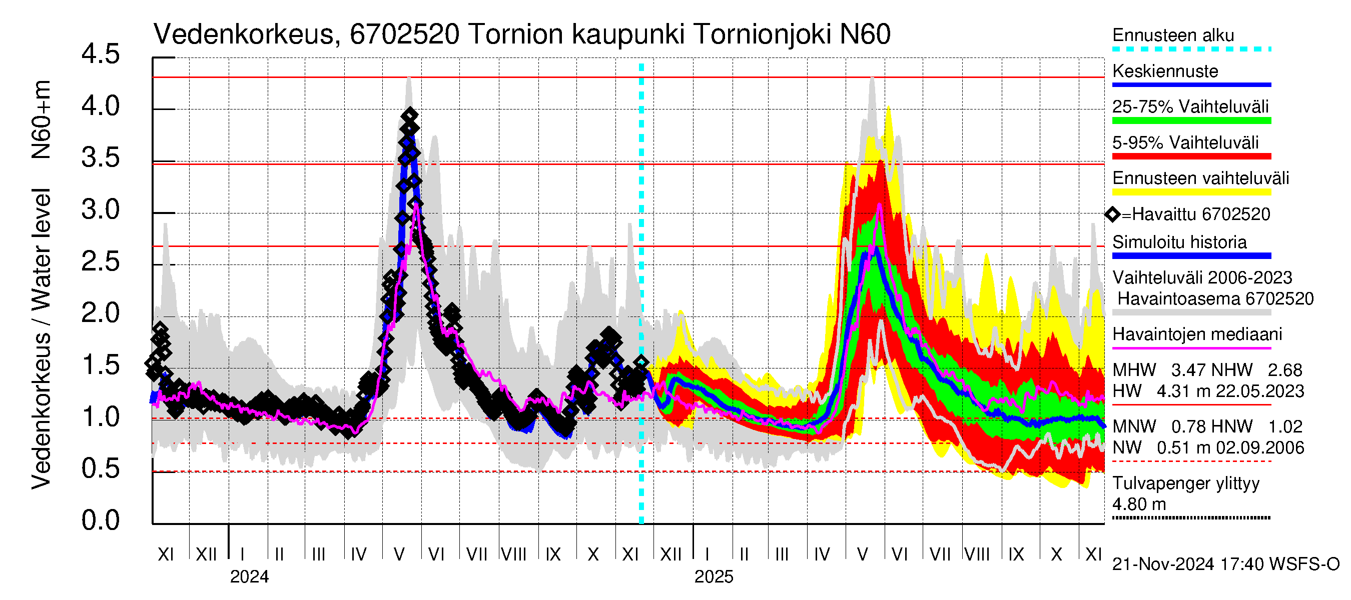 Tornionjoen vesistöalue - Tornionjoki, Tornion kaupunki: Vedenkorkeus - jakaumaennuste