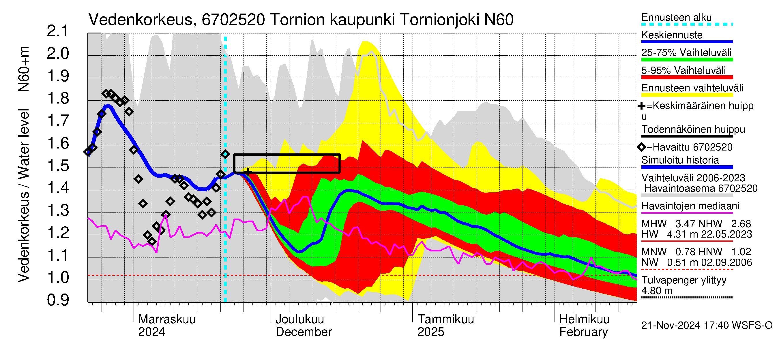 Tornionjoen vesistöalue - Tornionjoki, Tornion kaupunki: Vedenkorkeus - jakaumaennuste