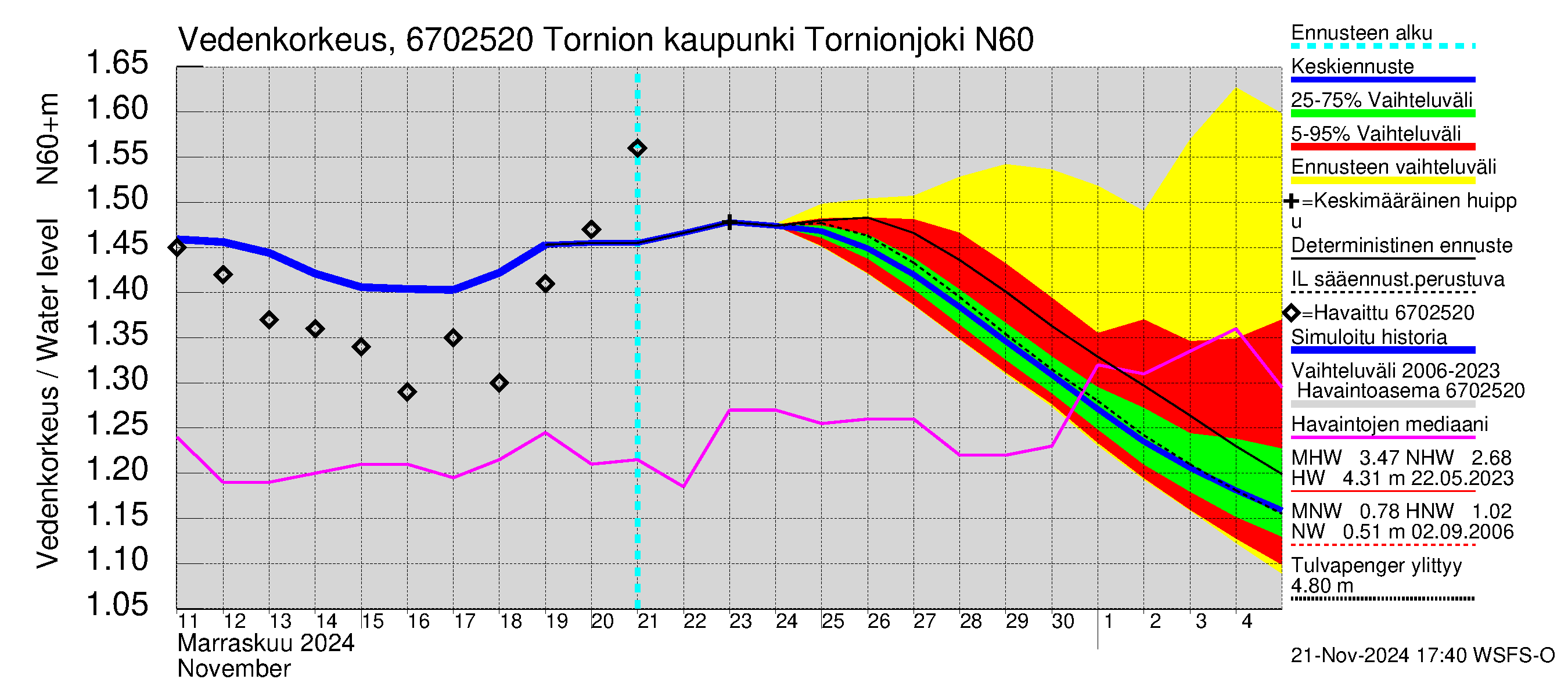 Tornionjoen vesistöalue - Tornionjoki, Tornion kaupunki: Vedenkorkeus - jakaumaennuste