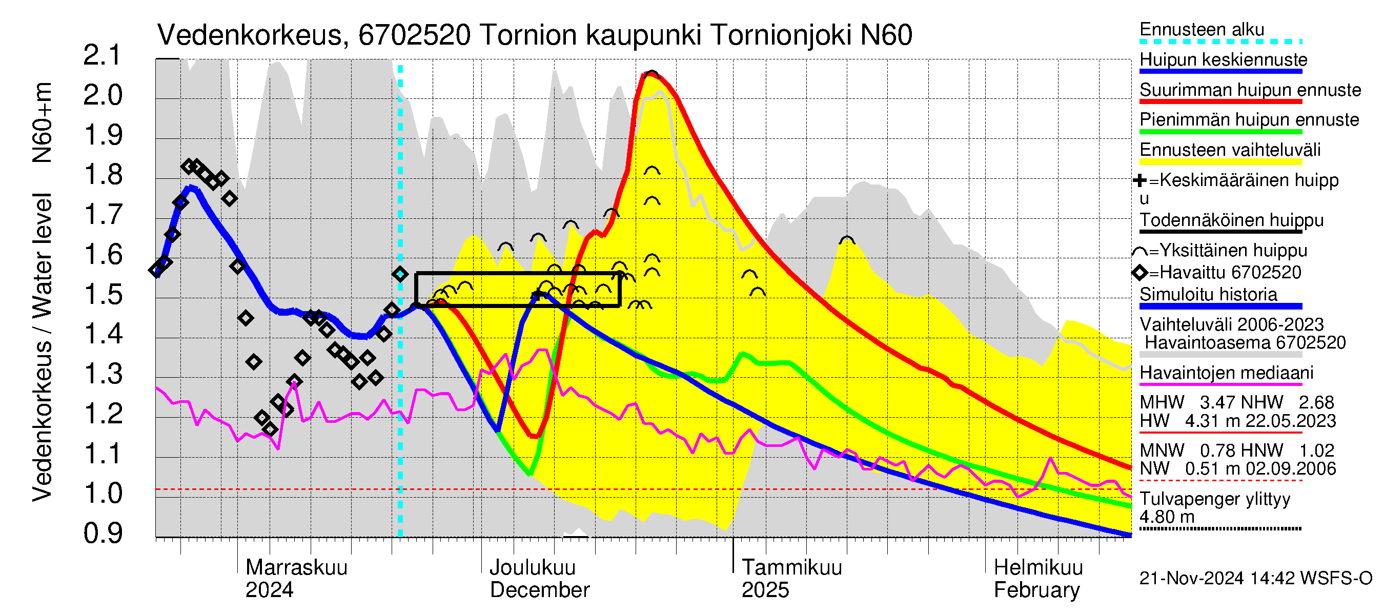 Tornionjoen vesistöalue - Tornionjoki, Tornion kaupunki: Vedenkorkeus - huippujen keski- ja ääriennusteet