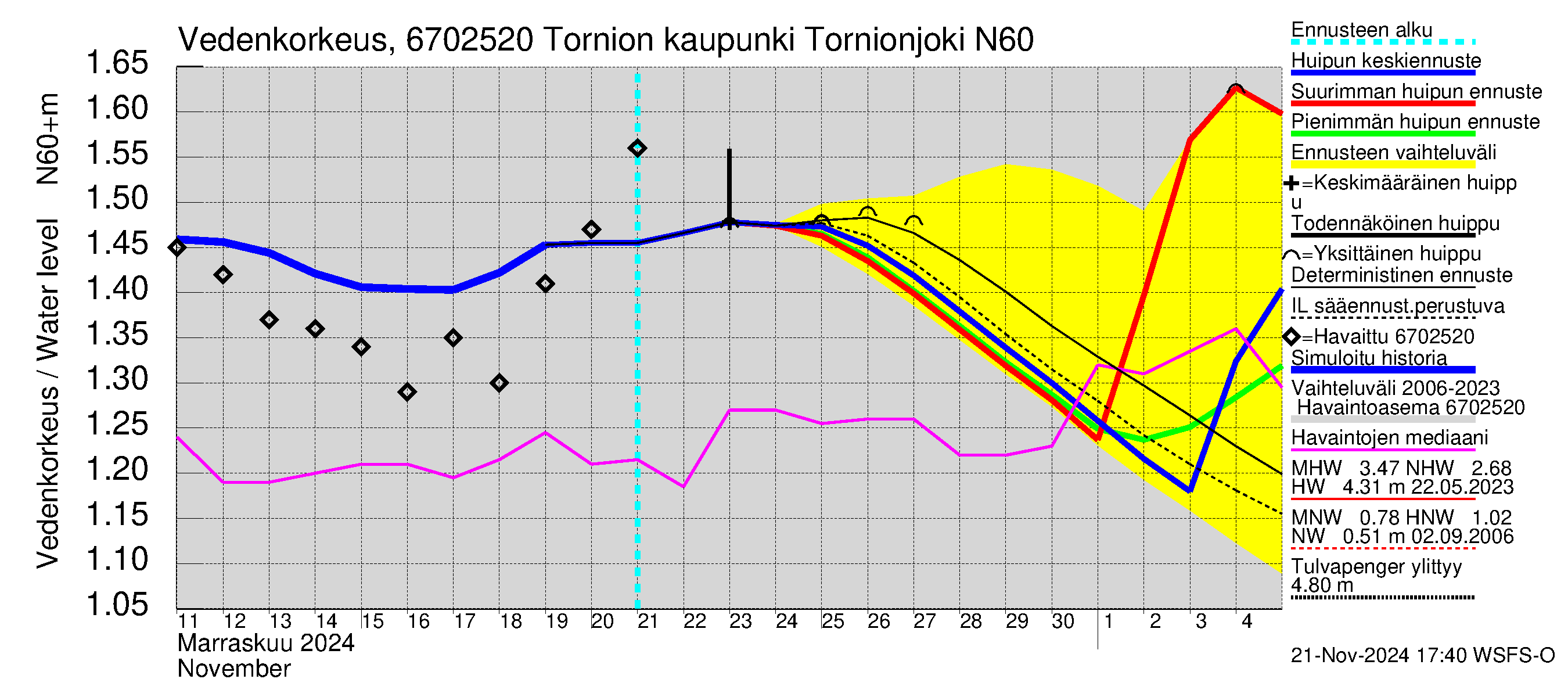 Tornionjoen vesistöalue - Tornionjoki, Tornion kaupunki: Vedenkorkeus - huippujen keski- ja ääriennusteet