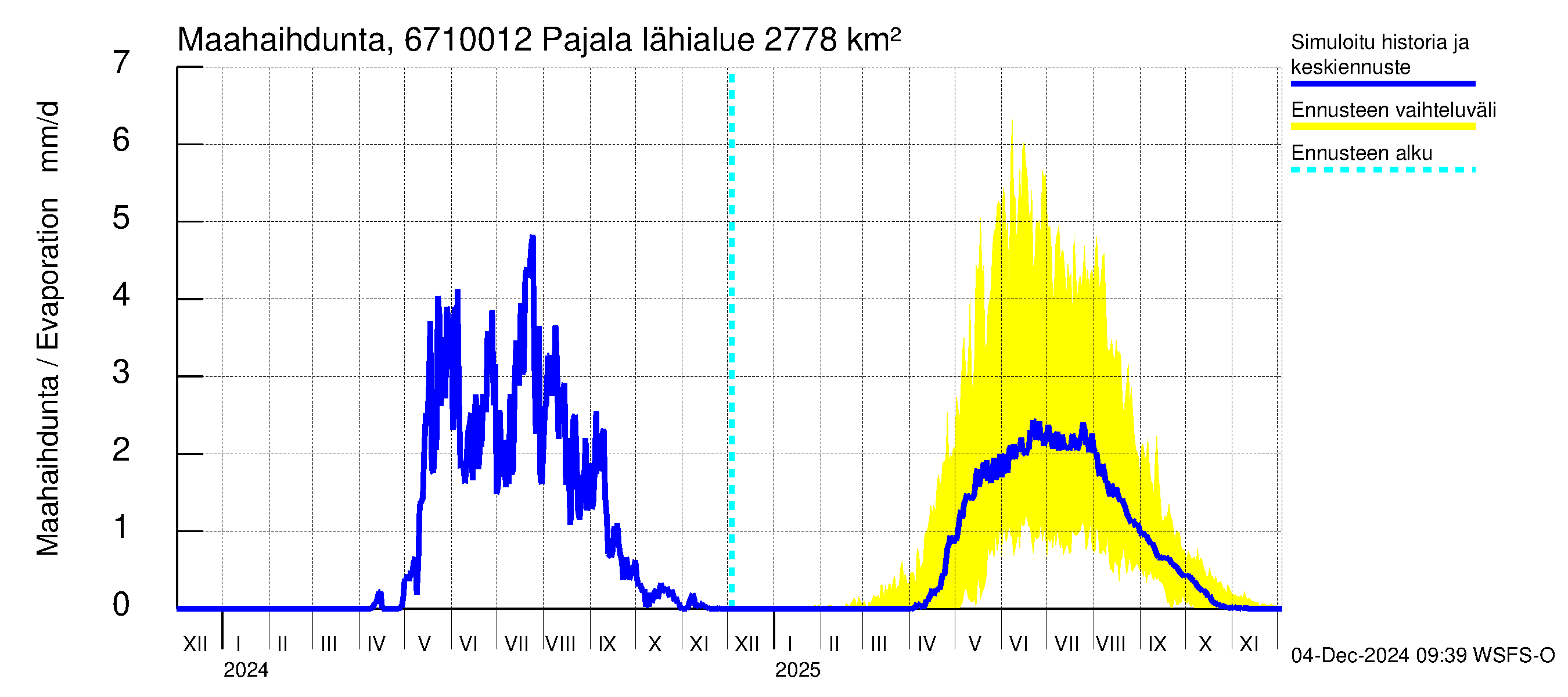 Tornionjoen vesistöalue - Tornionjoki Pajala: Haihdunta maa-alueelta