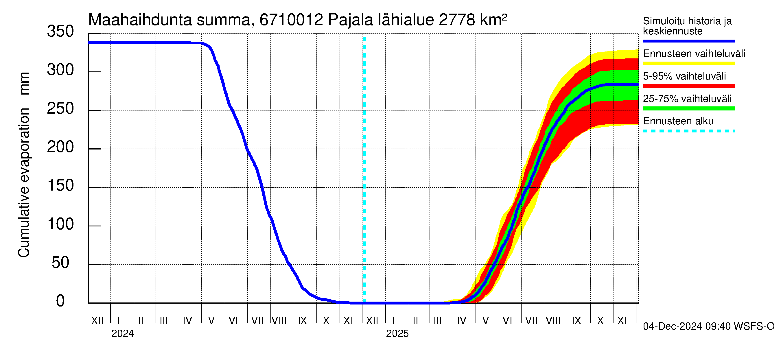 Tornionjoen vesistöalue - Tornionjoki Pajala: Haihdunta maa-alueelta - summa