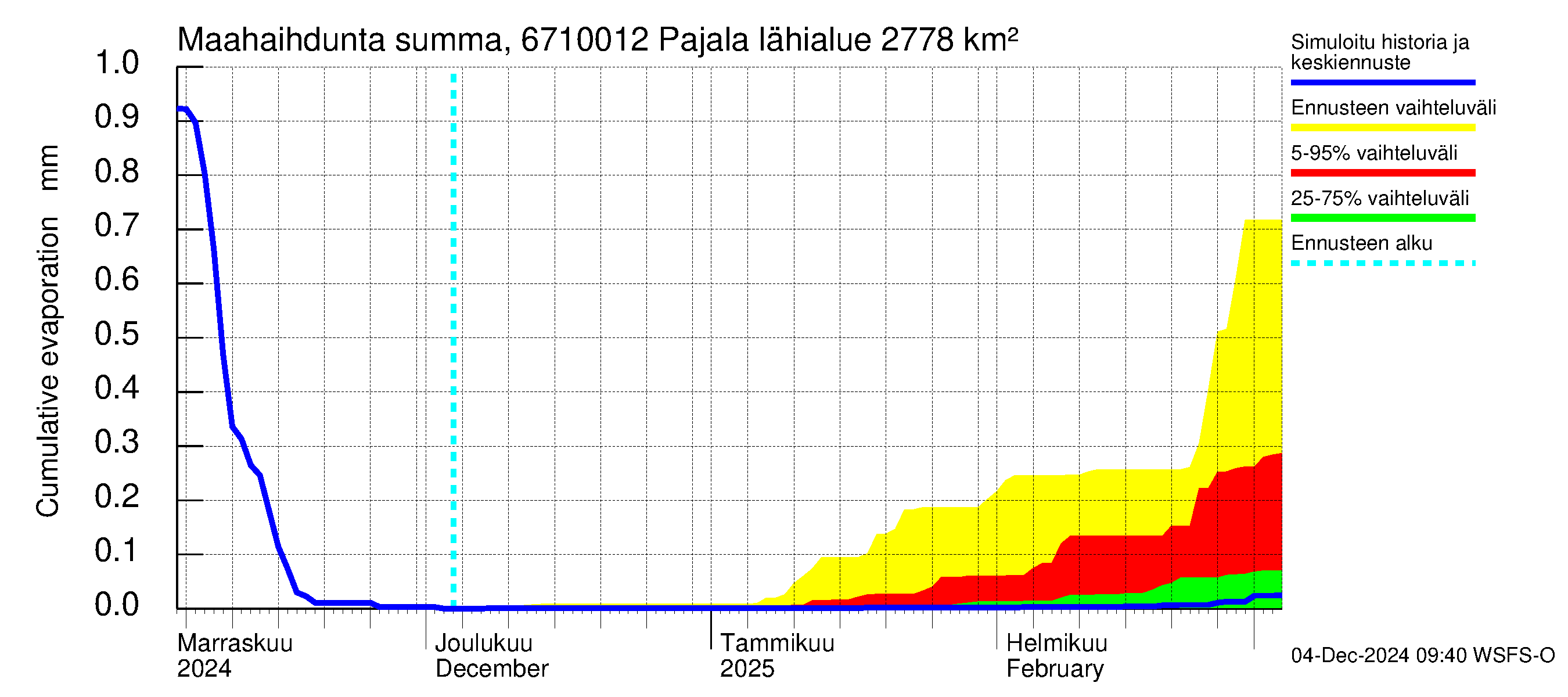 Tornionjoen vesistöalue - Tornionjoki Pajala: Haihdunta maa-alueelta - summa