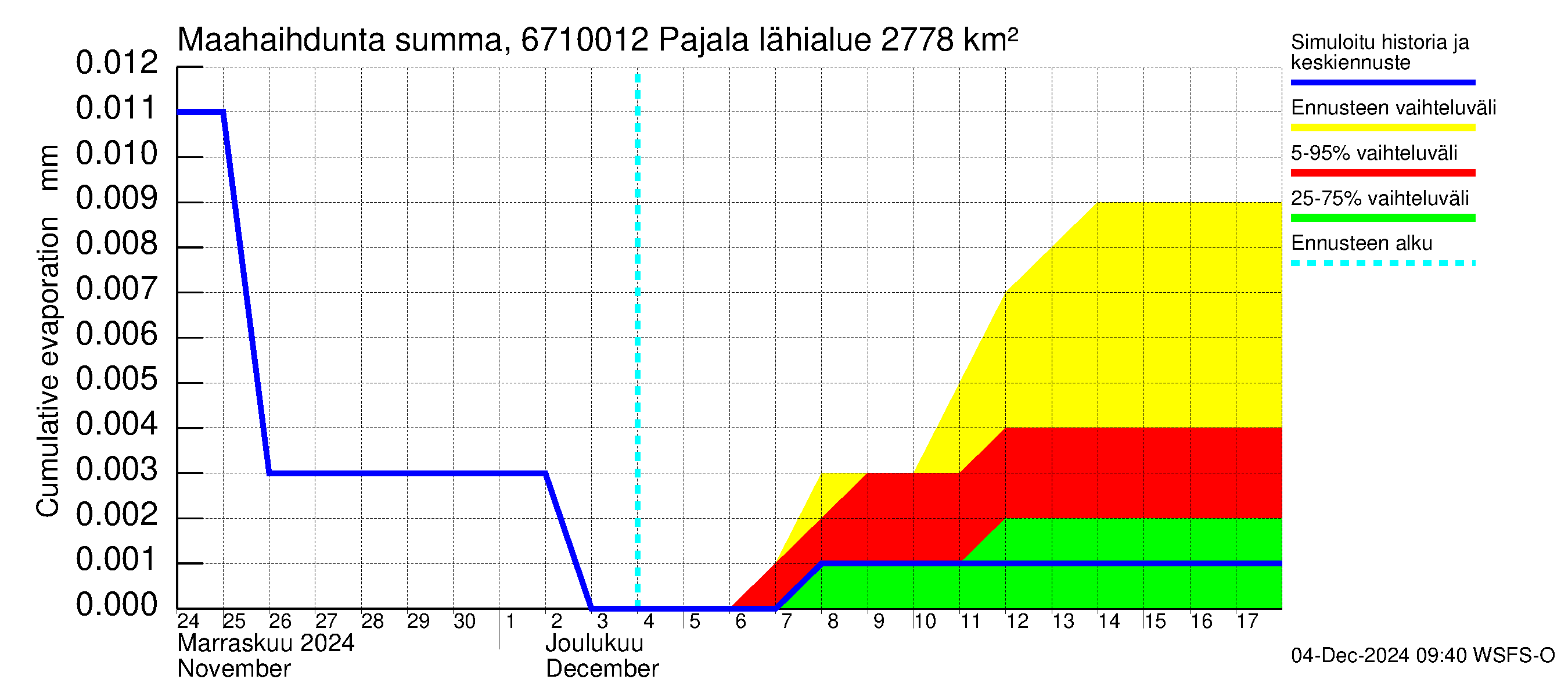 Tornionjoen vesistöalue - Tornionjoki Pajala: Haihdunta maa-alueelta - summa