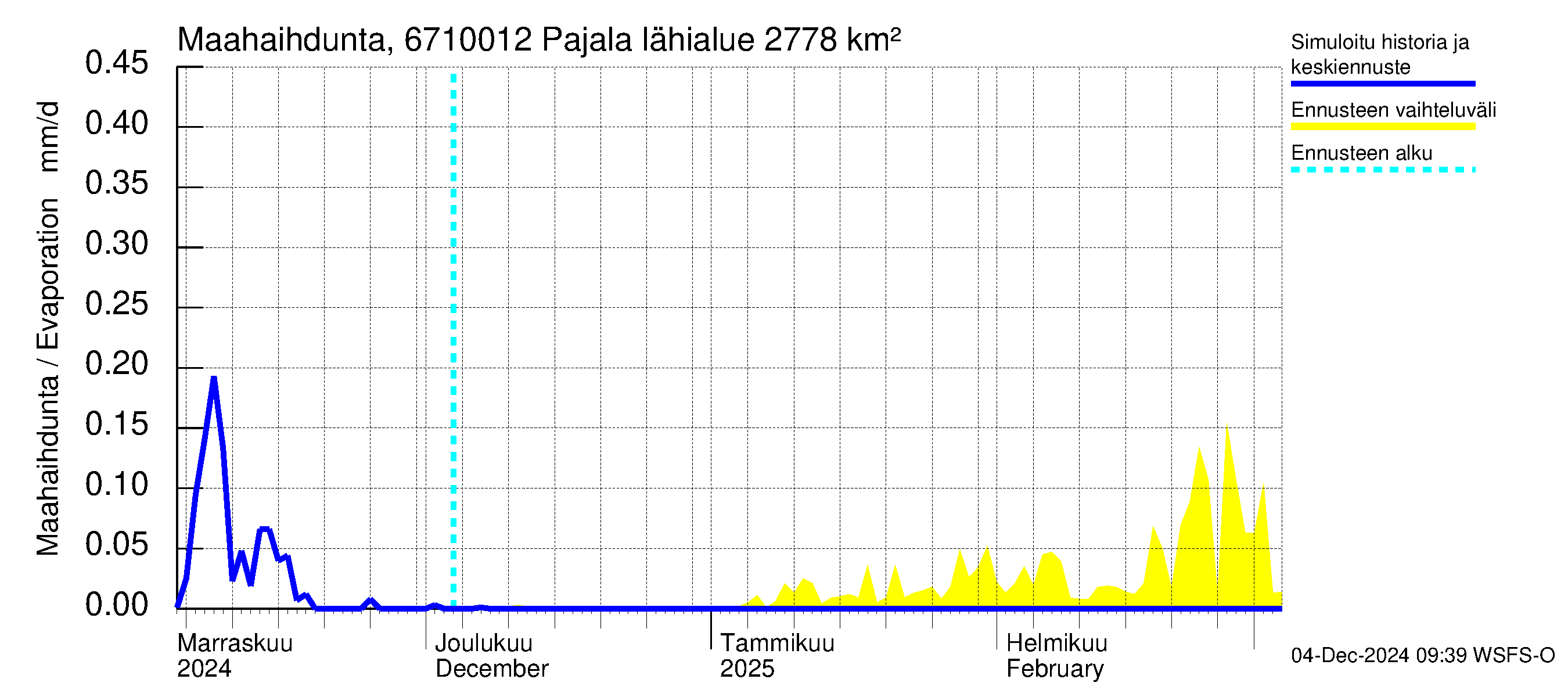 Tornionjoen vesistöalue - Tornionjoki Pajala: Haihdunta maa-alueelta