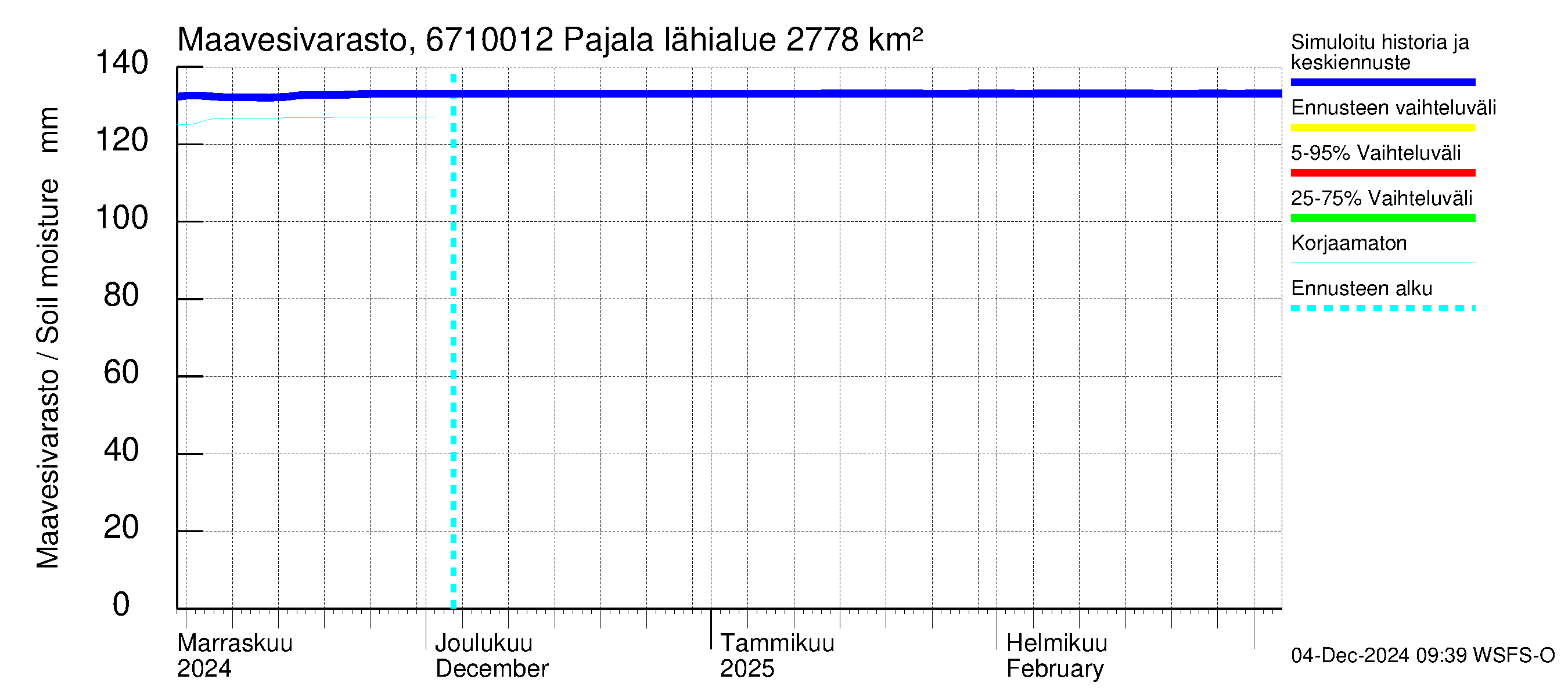 Tornionjoen vesistöalue - Tornionjoki Pajala: Maavesivarasto