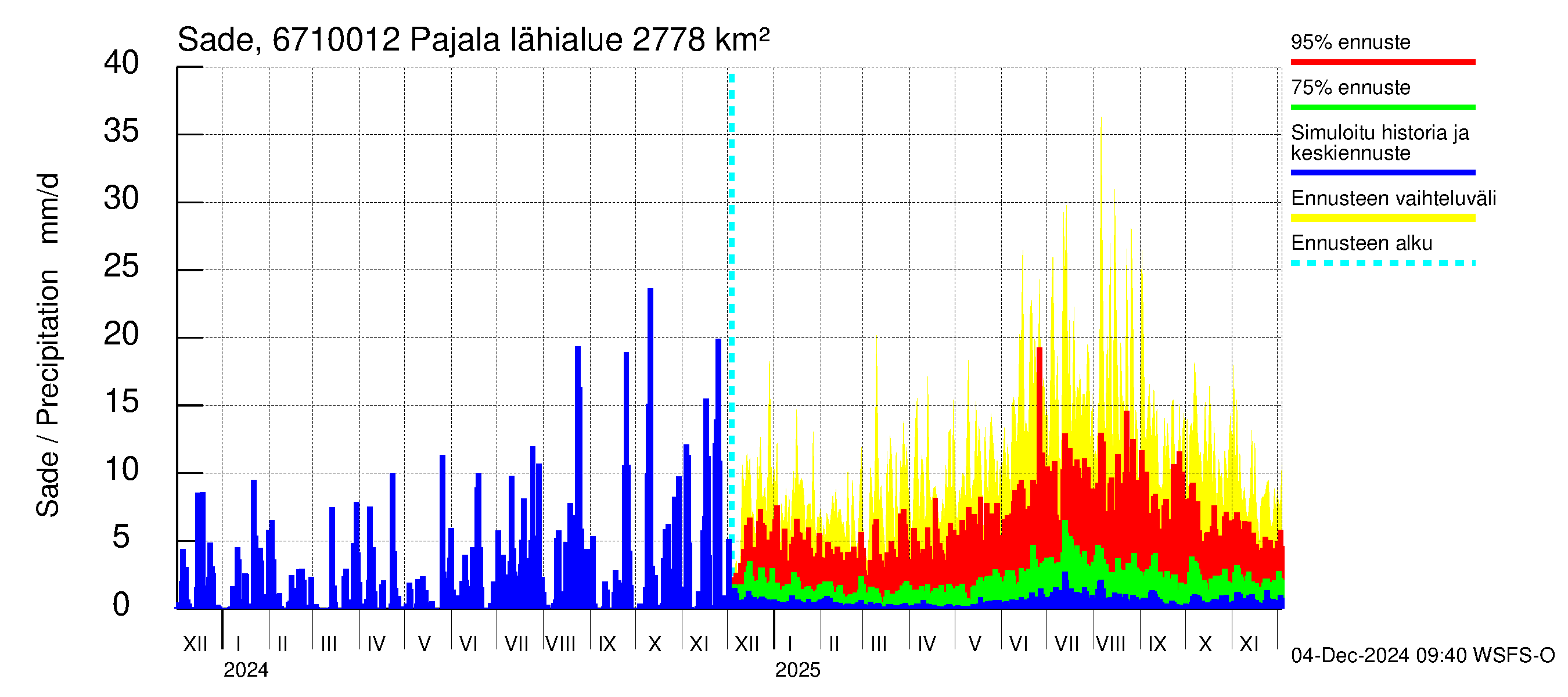 Tornionjoen vesistöalue - Tornionjoki Pajala: Sade