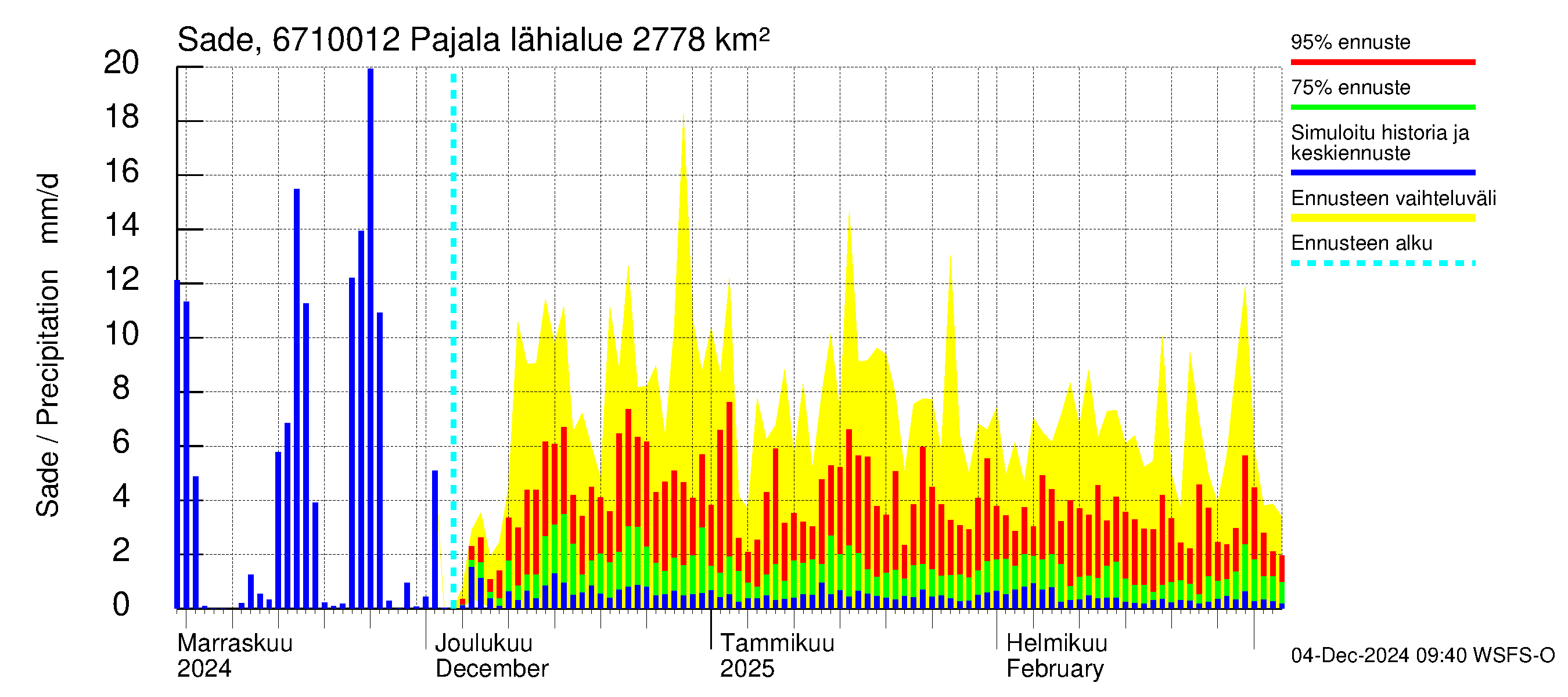 Tornionjoen vesistöalue - Tornionjoki Pajala: Sade