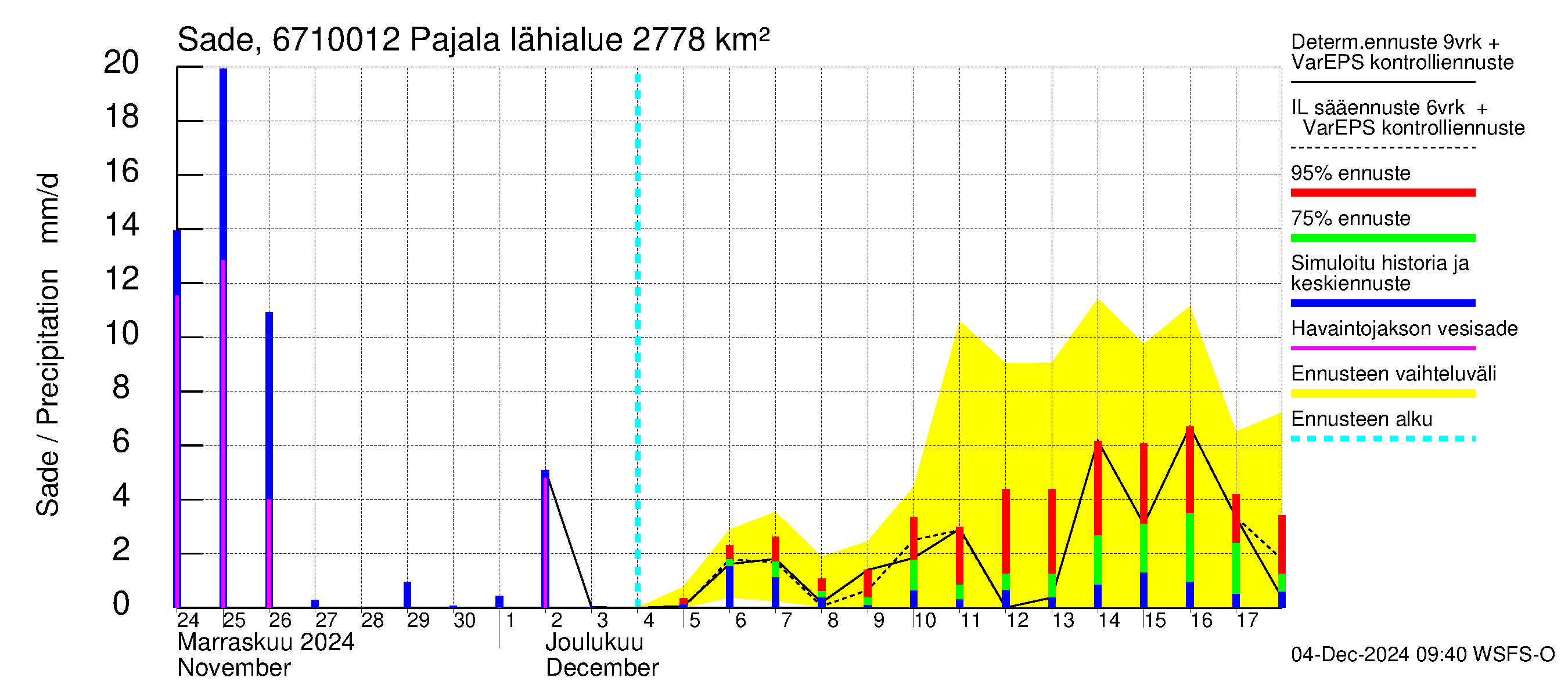 Tornionjoen vesistöalue - Tornionjoki Pajala: Sade