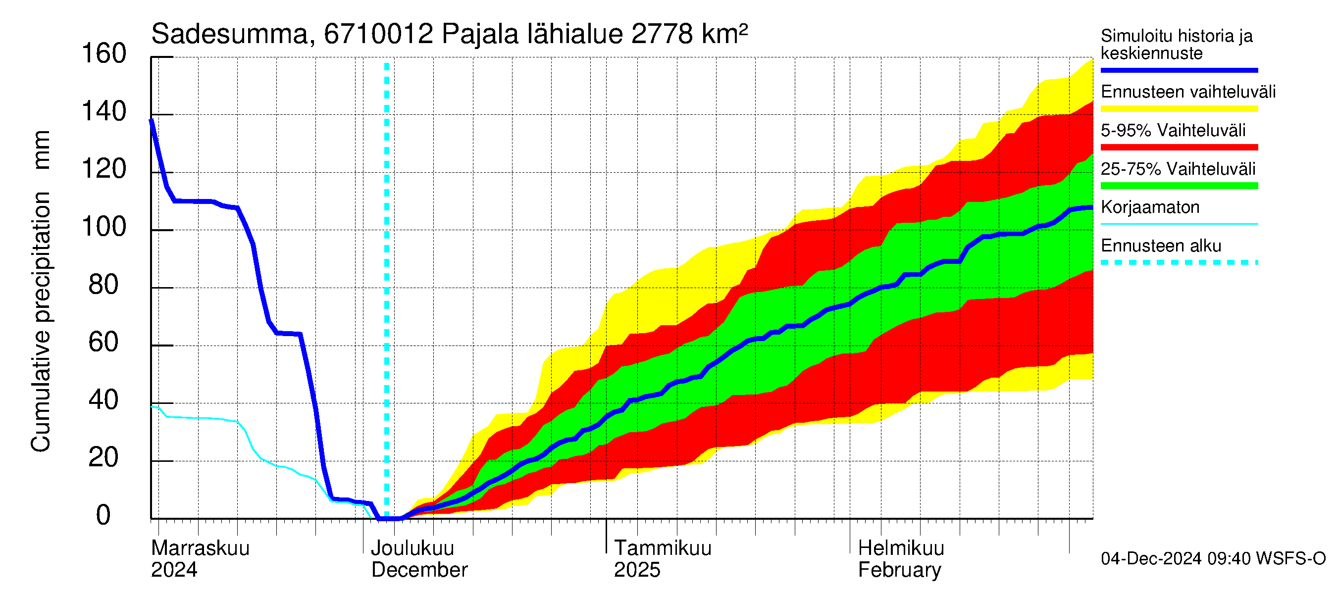 Tornionjoen vesistöalue - Tornionjoki Pajala: Sade - summa