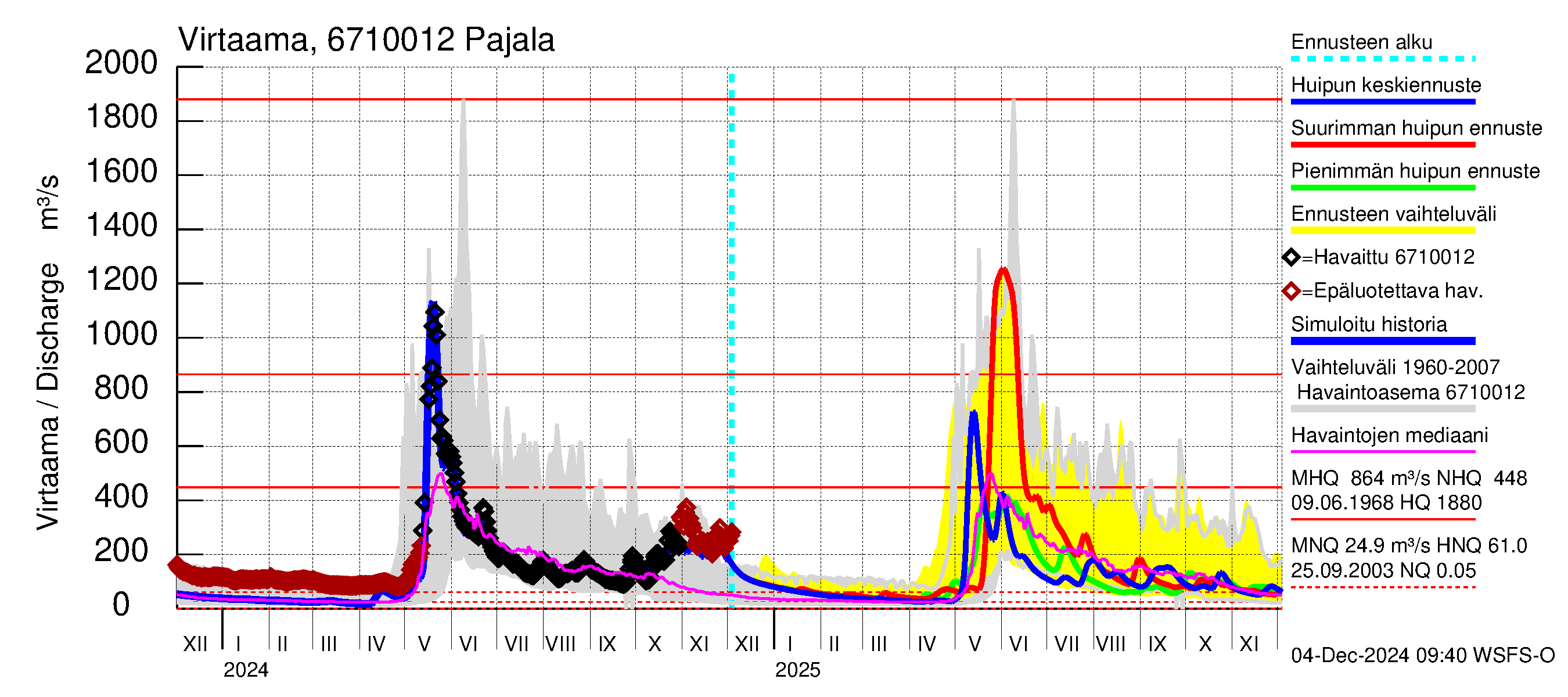 Tornionjoen vesistöalue - Tornionjoki Pajala: Virtaama / juoksutus - huippujen keski- ja ääriennusteet