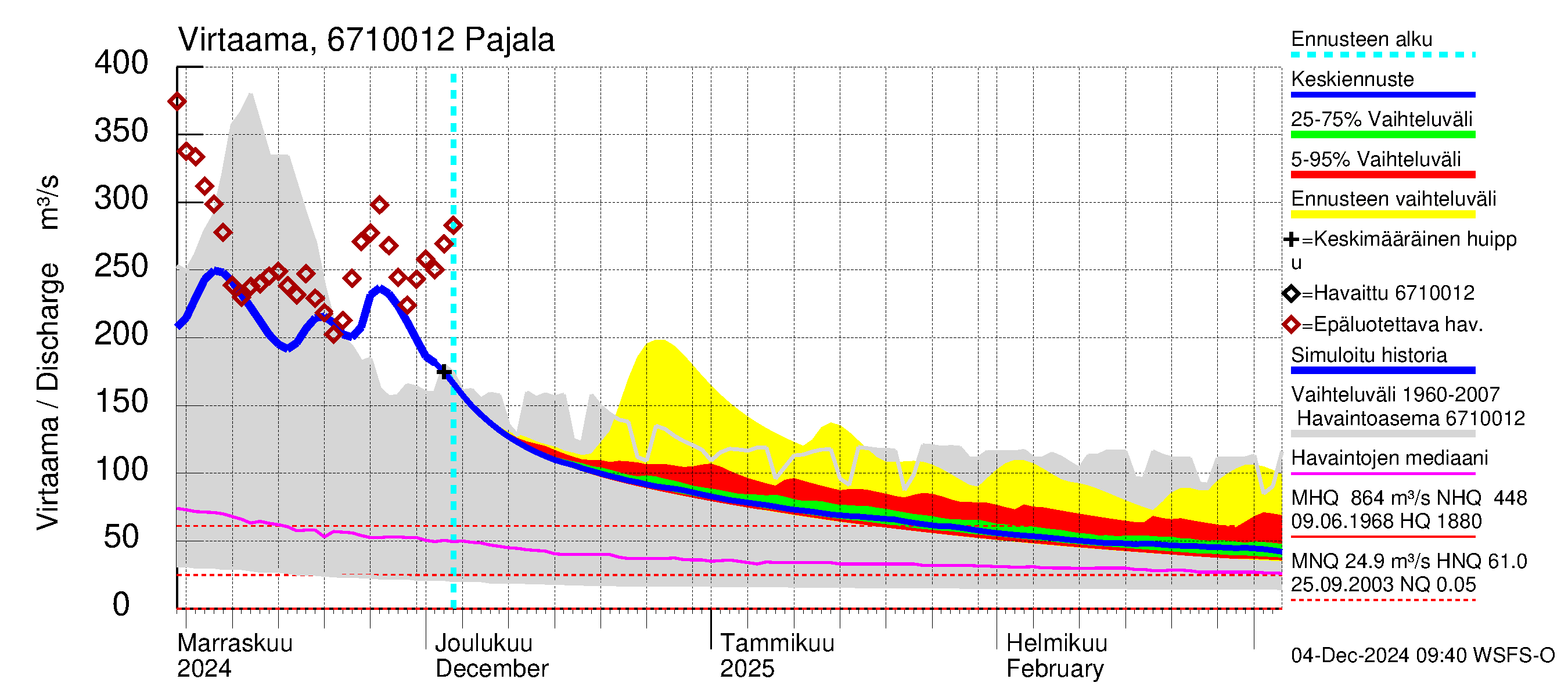 Tornionjoen vesistöalue - Tornionjoki Pajala: Virtaama / juoksutus - jakaumaennuste