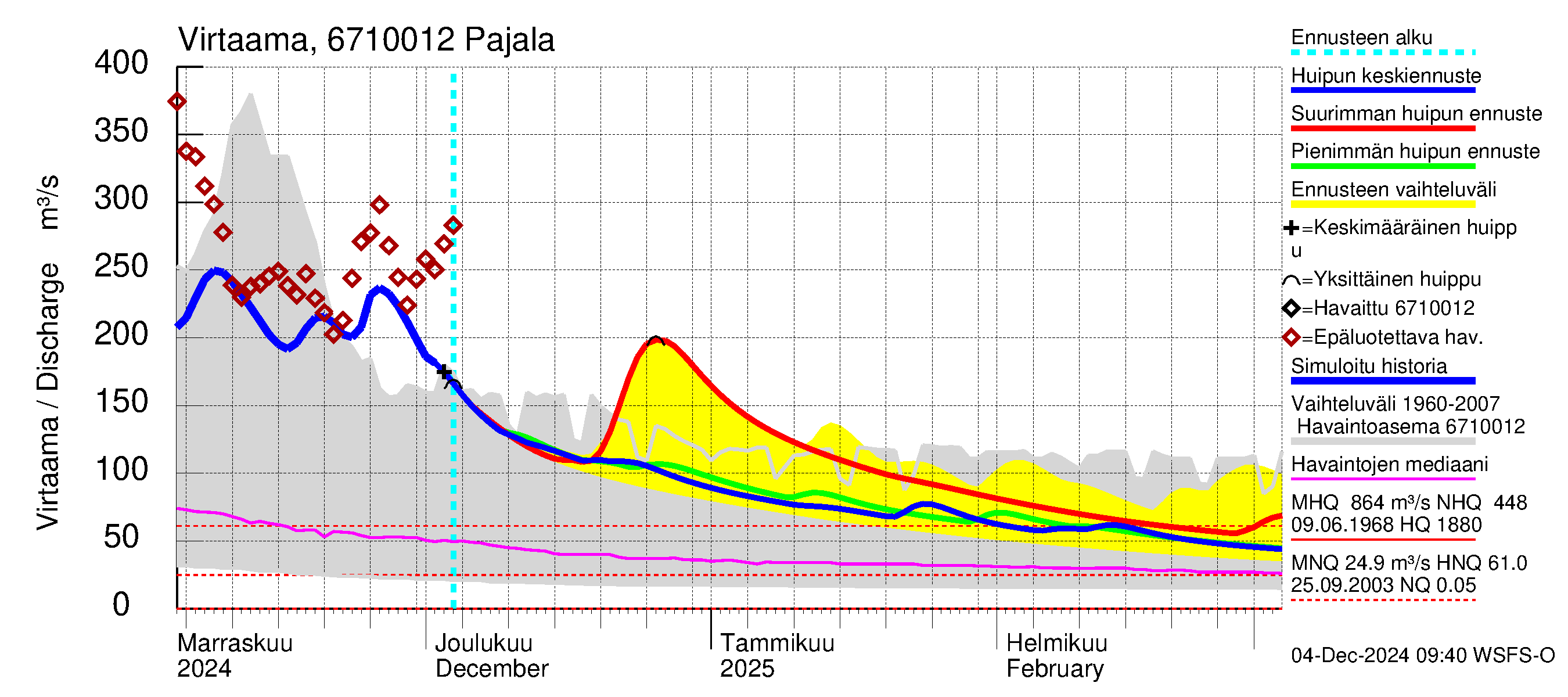 Tornionjoen vesistöalue - Tornionjoki Pajala: Virtaama / juoksutus - huippujen keski- ja ääriennusteet