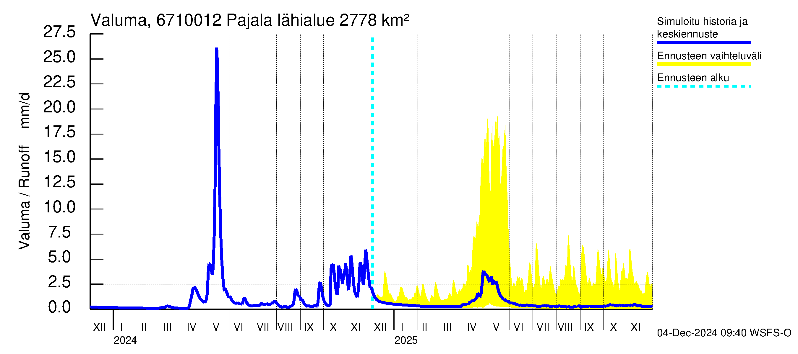 Tornionjoen vesistöalue - Tornionjoki Pajala: Valuma