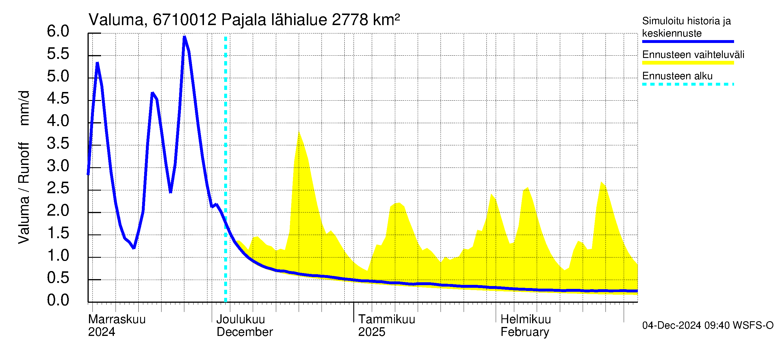 Tornionjoen vesistöalue - Tornionjoki Pajala: Valuma