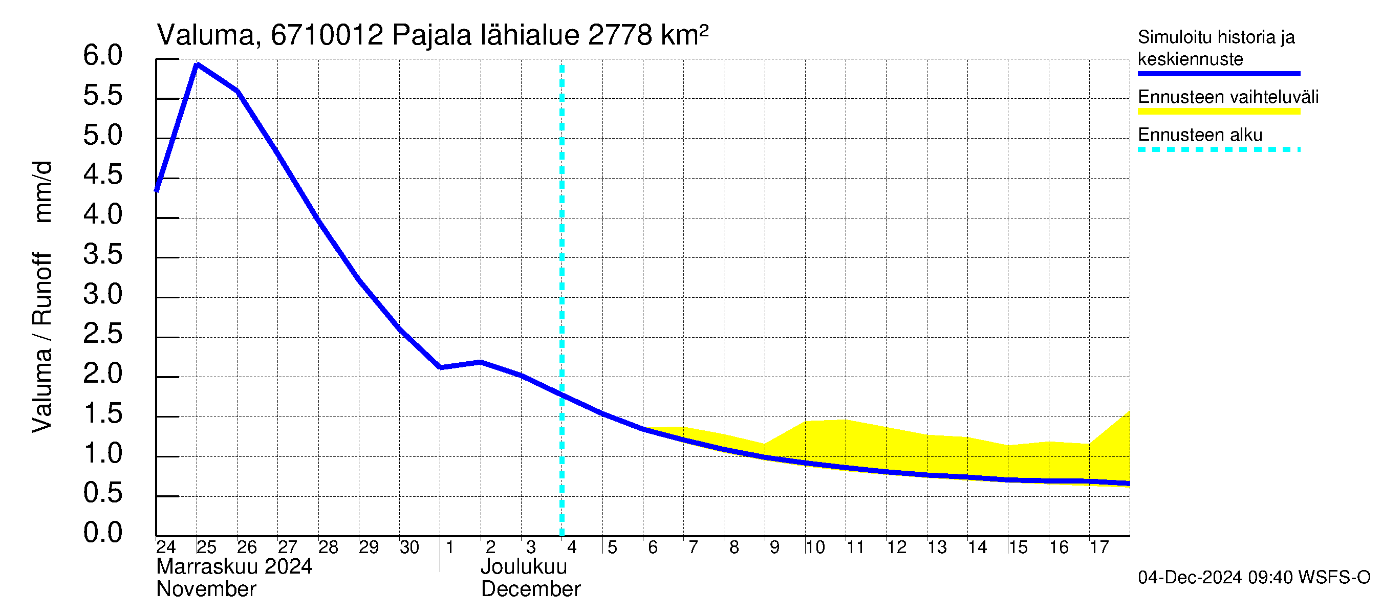 Tornionjoen vesistöalue - Tornionjoki Pajala: Valuma